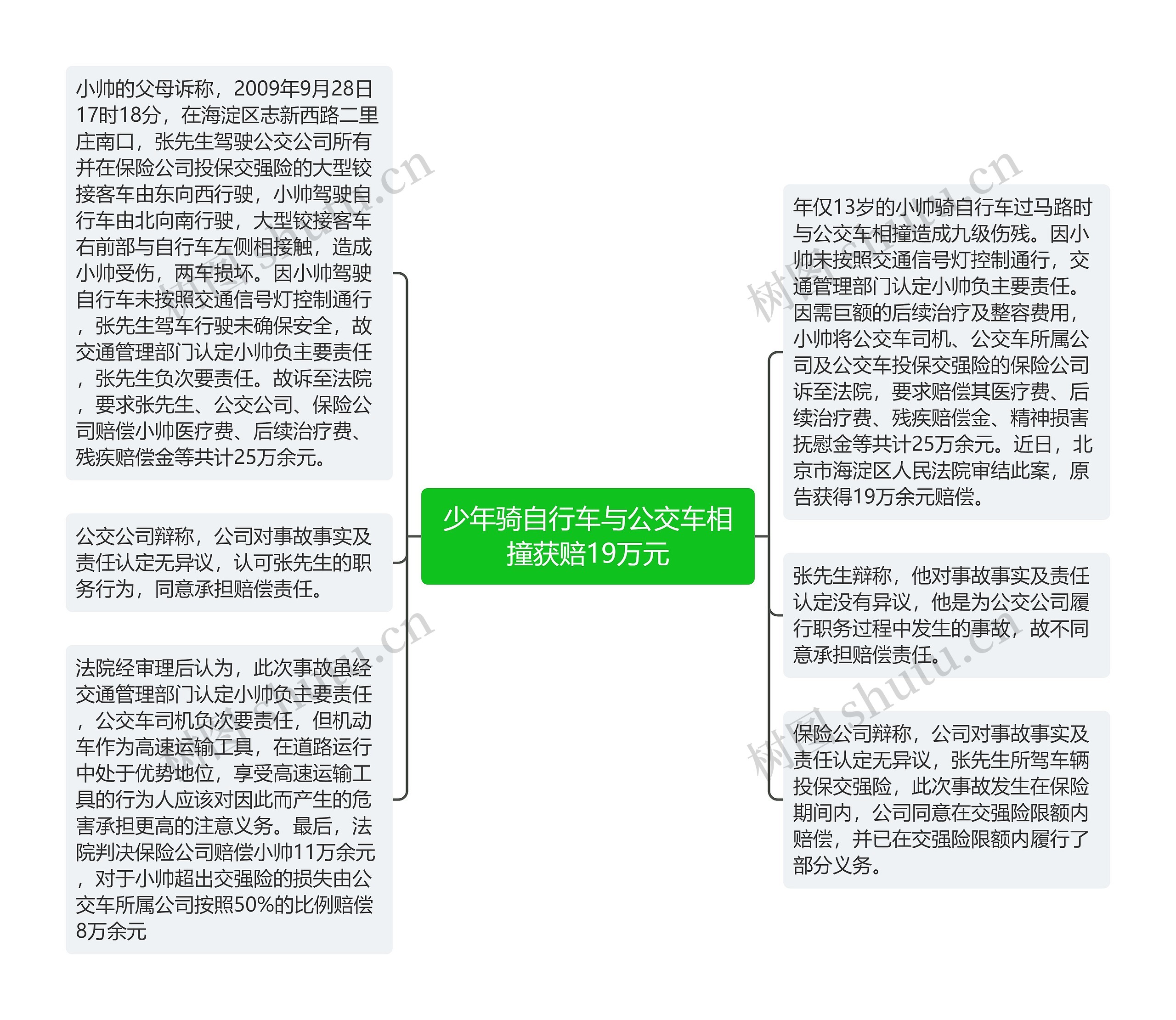 少年骑自行车与公交车相撞获赔19万元