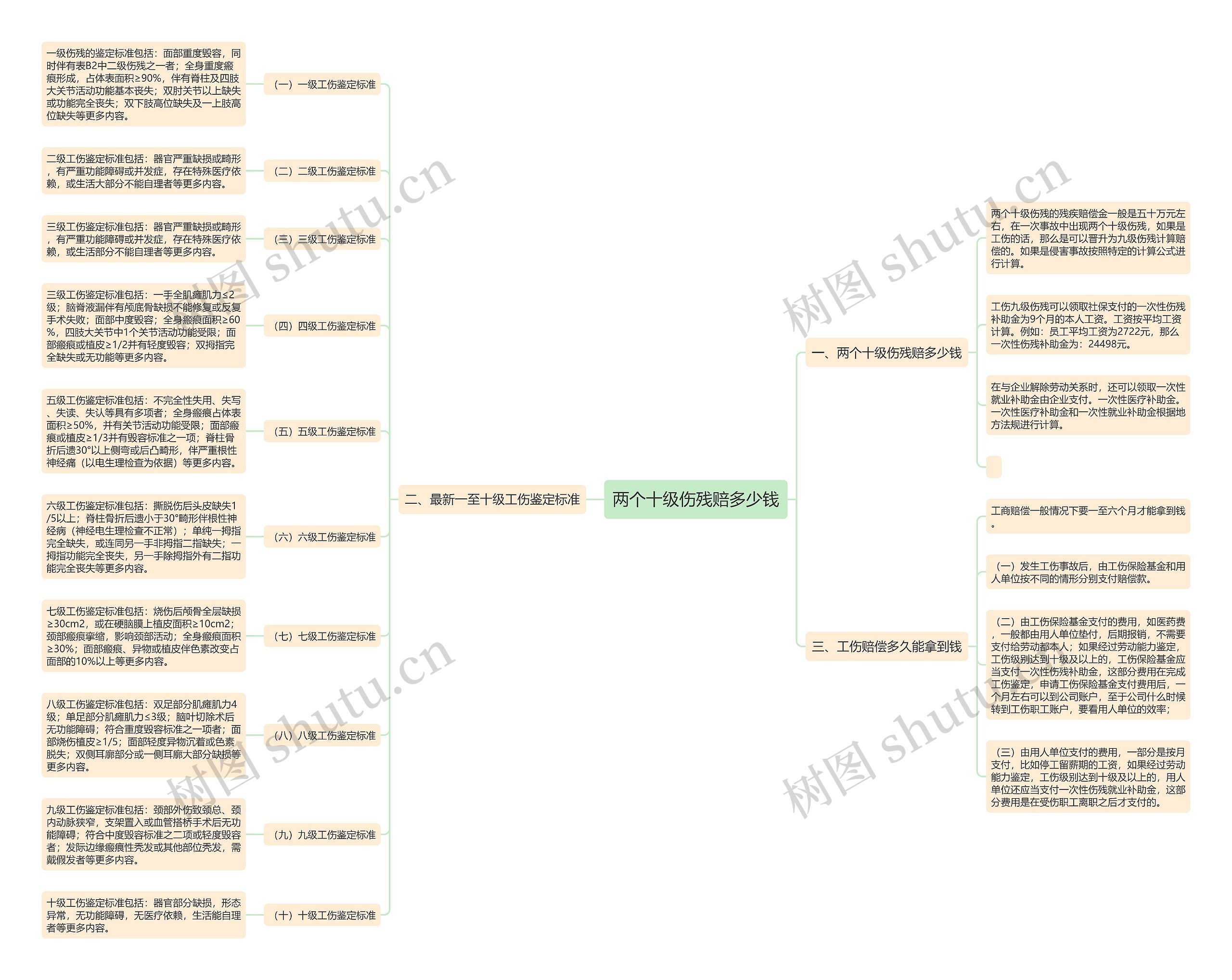两个十级伤残赔多少钱思维导图