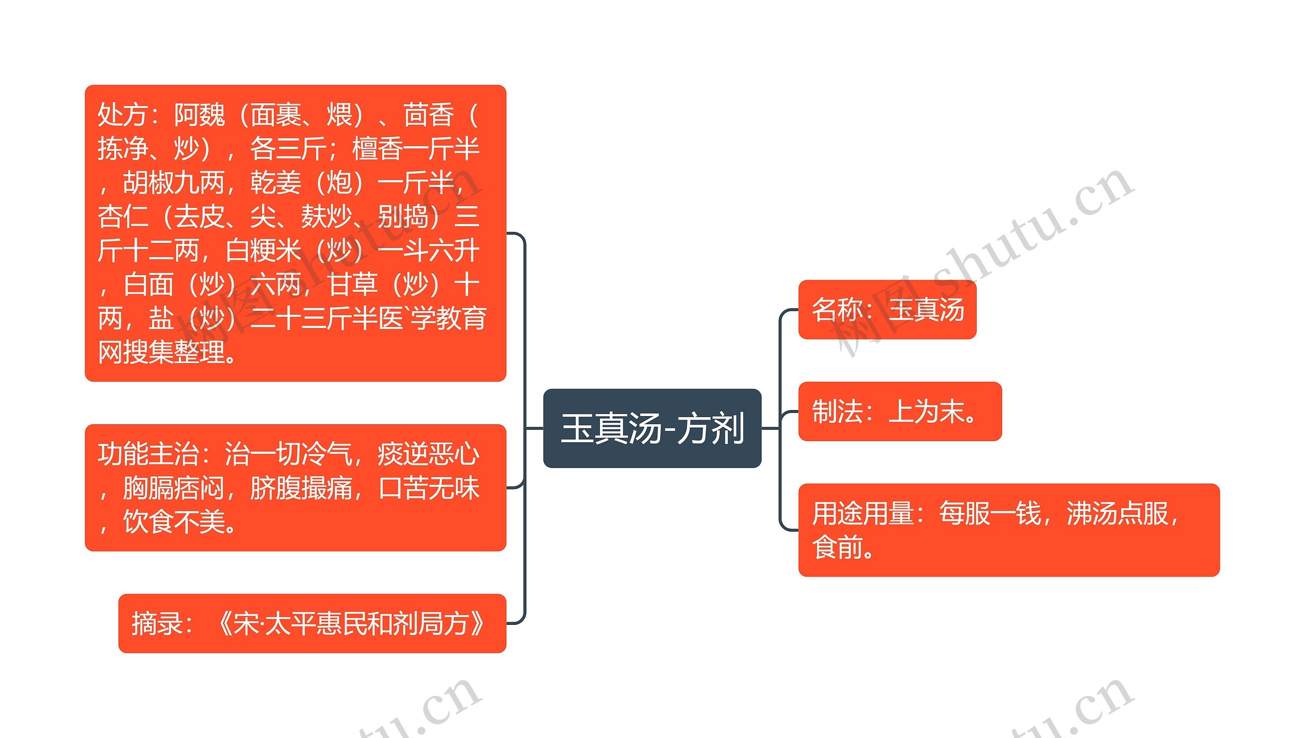 玉真汤-方剂思维导图