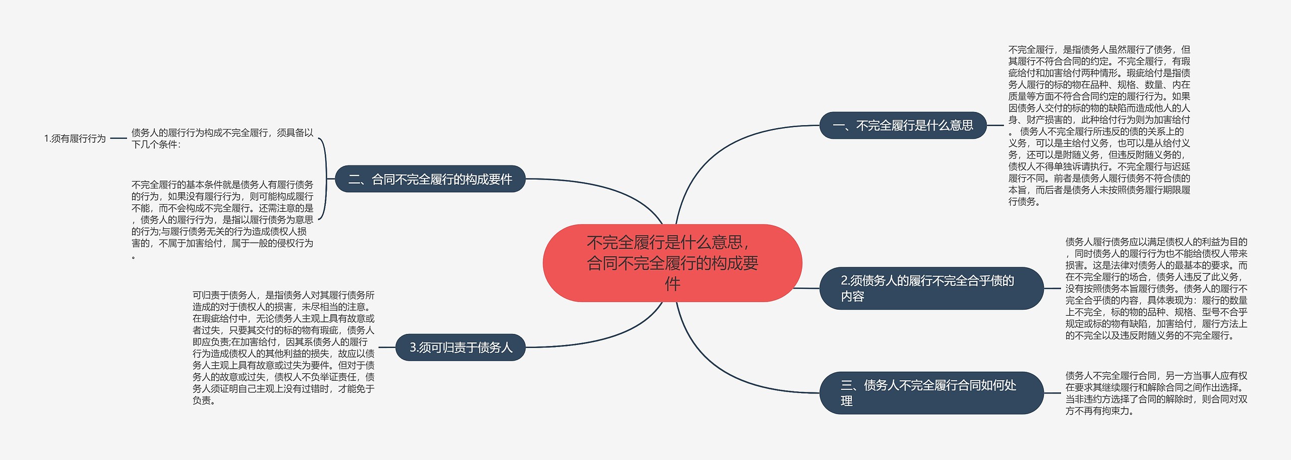 不完全履行是什么意思，合同不完全履行的构成要件思维导图