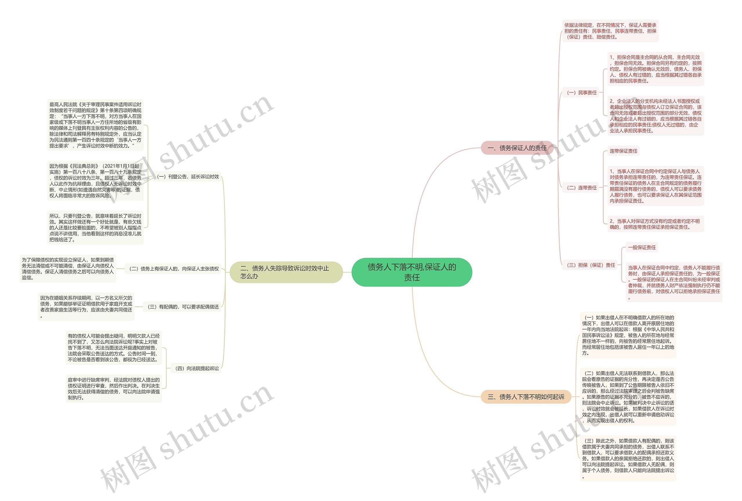 债务人下落不明,保证人的责任思维导图