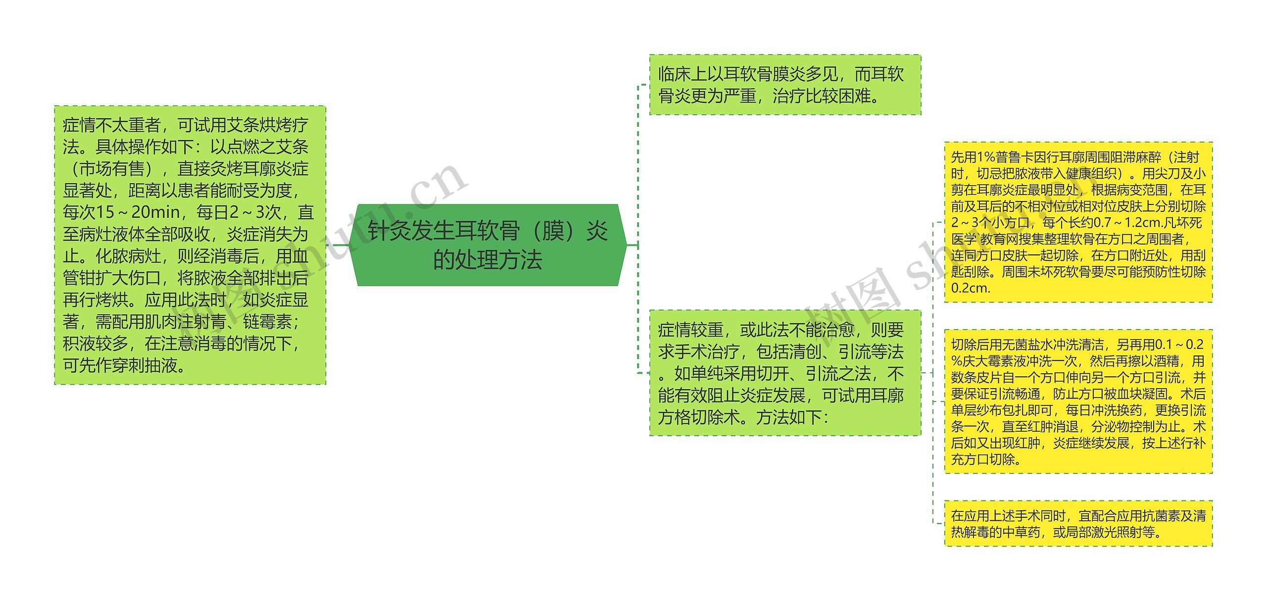 针灸发生耳软骨（膜）炎的处理方法