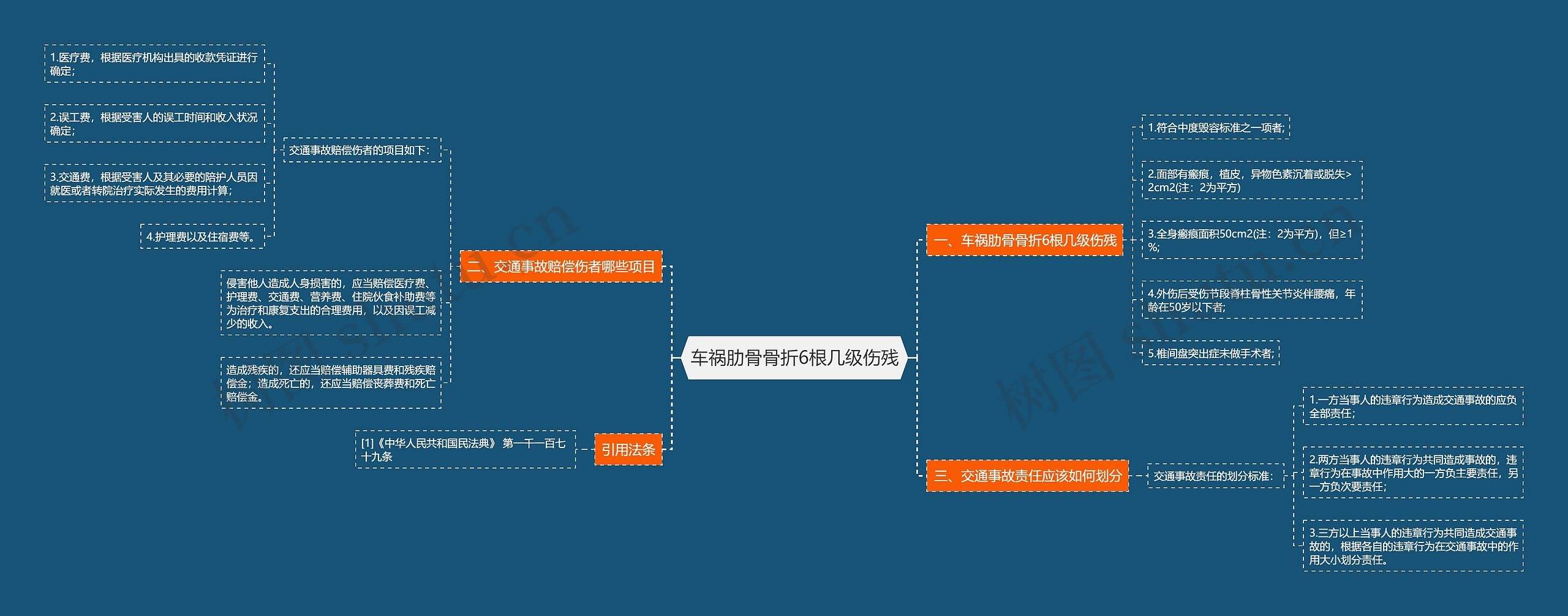 车祸肋骨骨折6根几级伤残思维导图