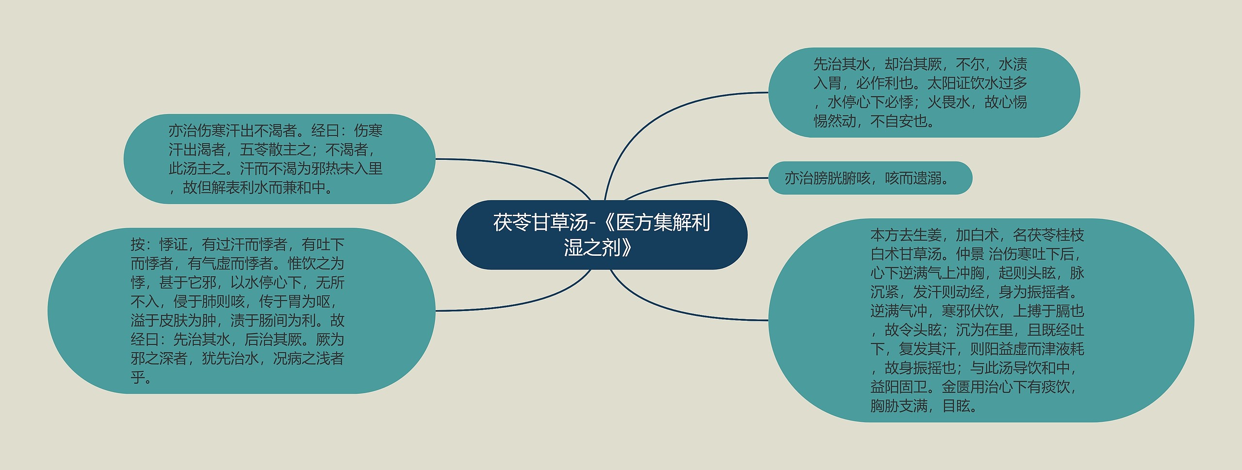 茯苓甘草汤-《医方集解利湿之剂》思维导图