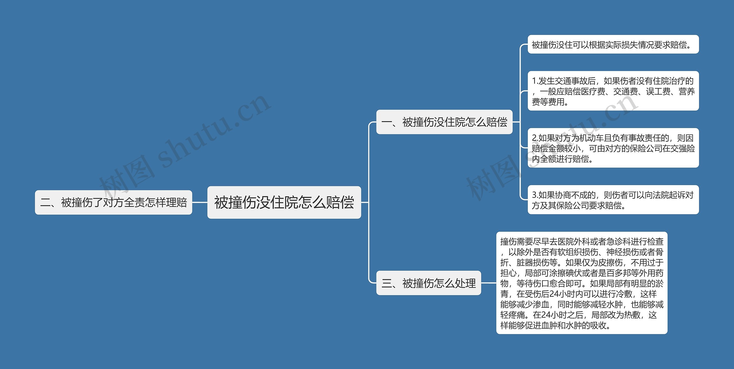 被撞伤没住院怎么赔偿思维导图