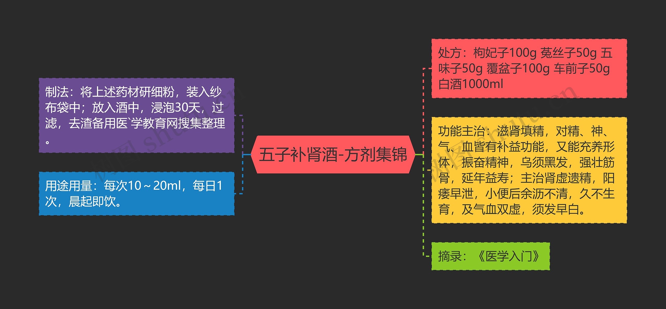 五子补肾酒-方剂集锦思维导图