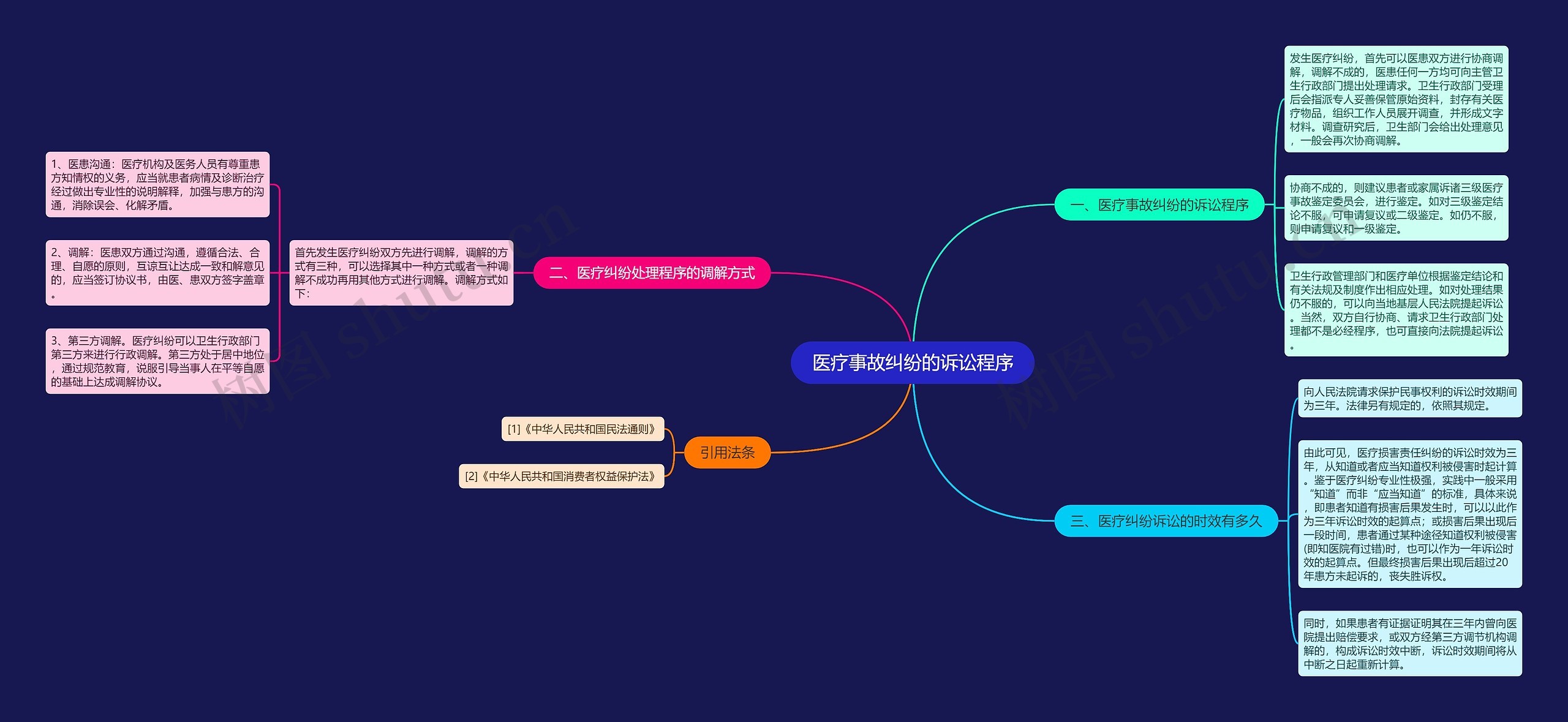 医疗事故纠纷的诉讼程序思维导图