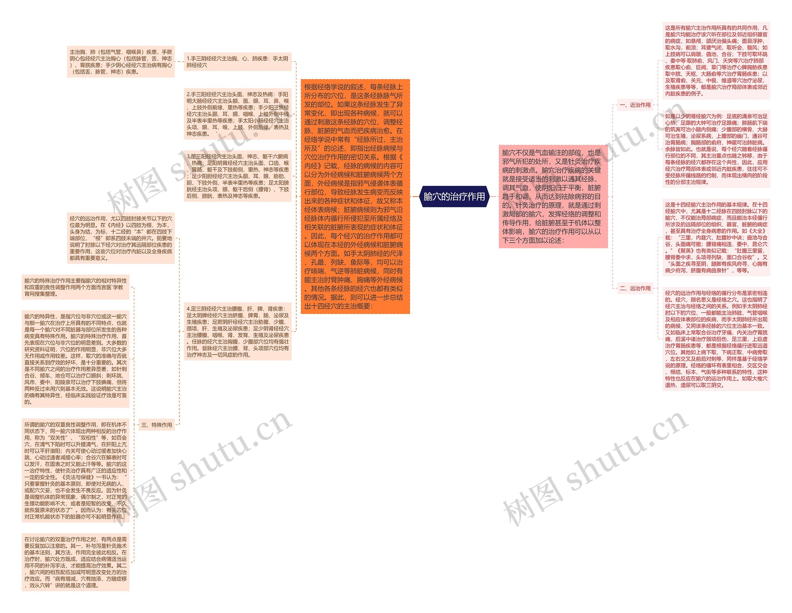 腧穴的治疗作用思维导图