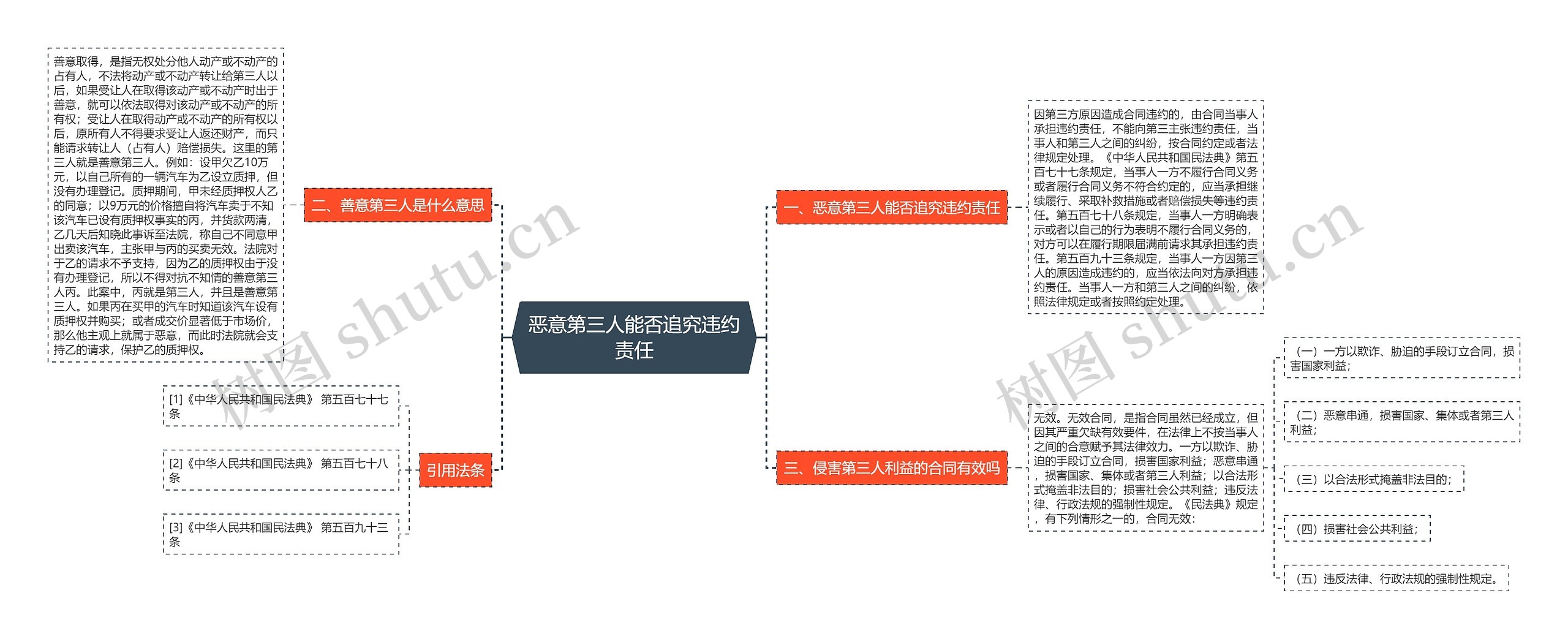 恶意第三人能否追究违约责任思维导图