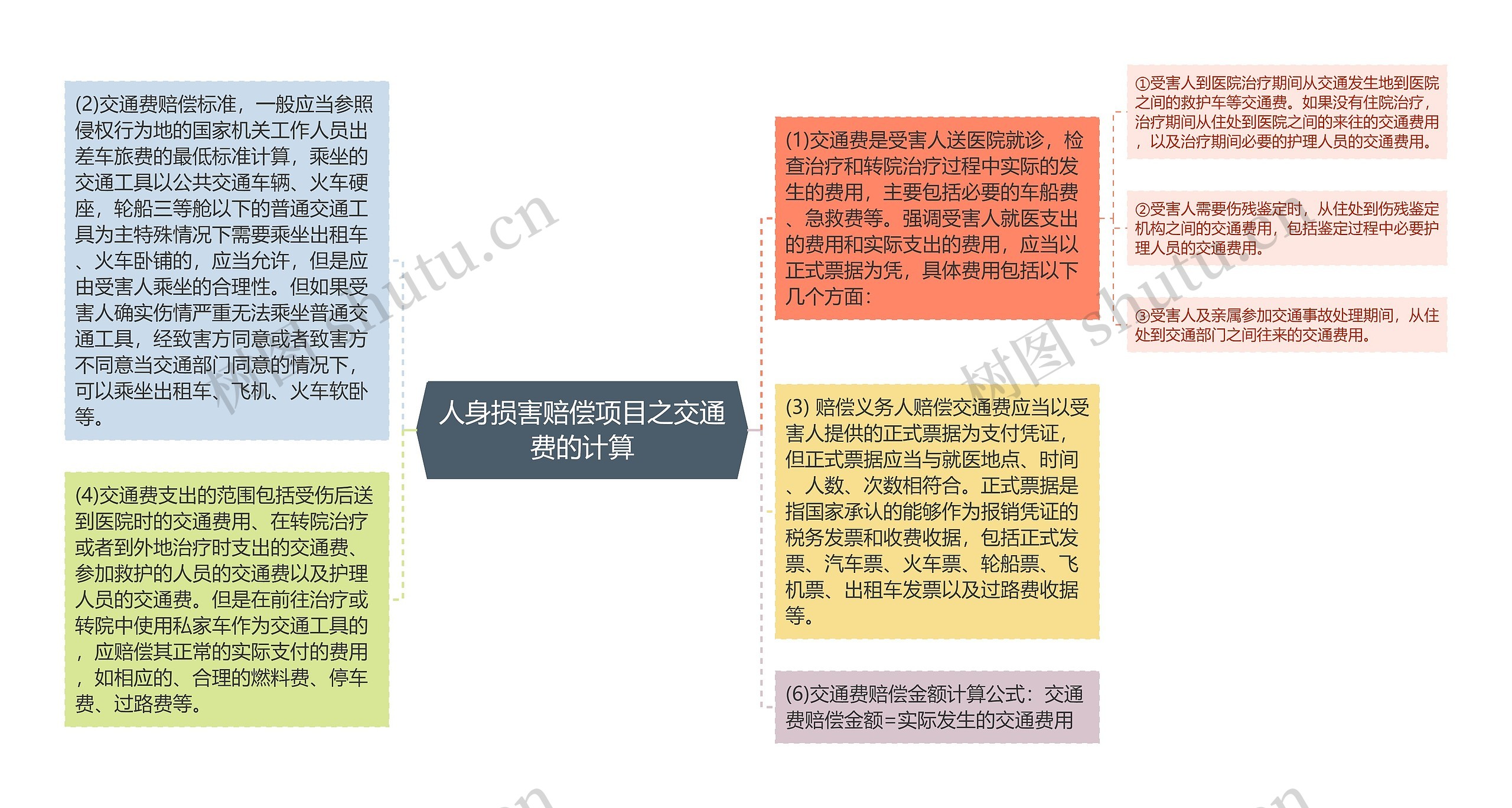 人身损害赔偿项目之交通费的计算