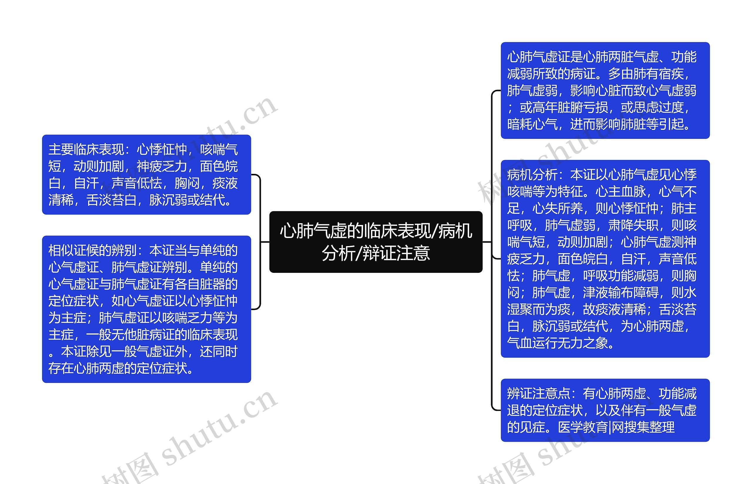 心肺气虚的临床表现/病机分析/辩证注意思维导图