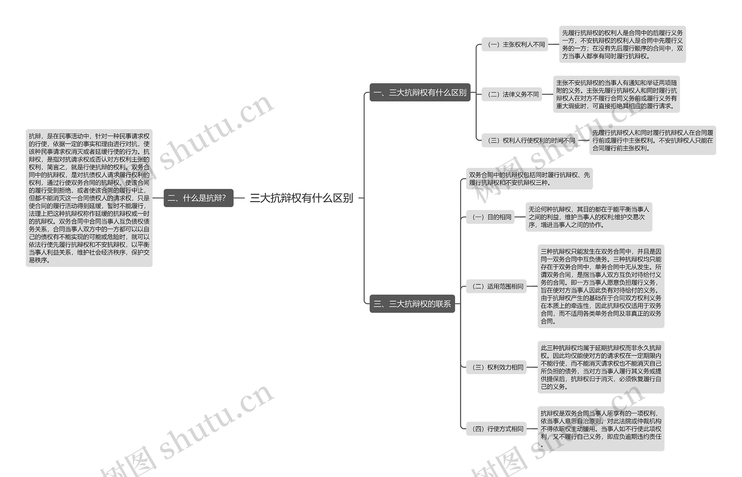 三大抗辩权有什么区别思维导图