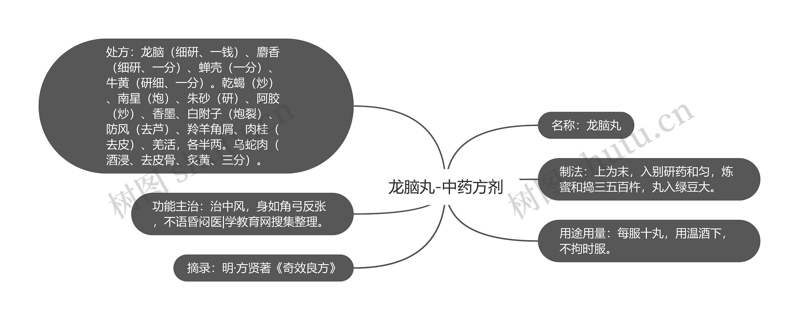 龙脑丸-中药方剂思维导图