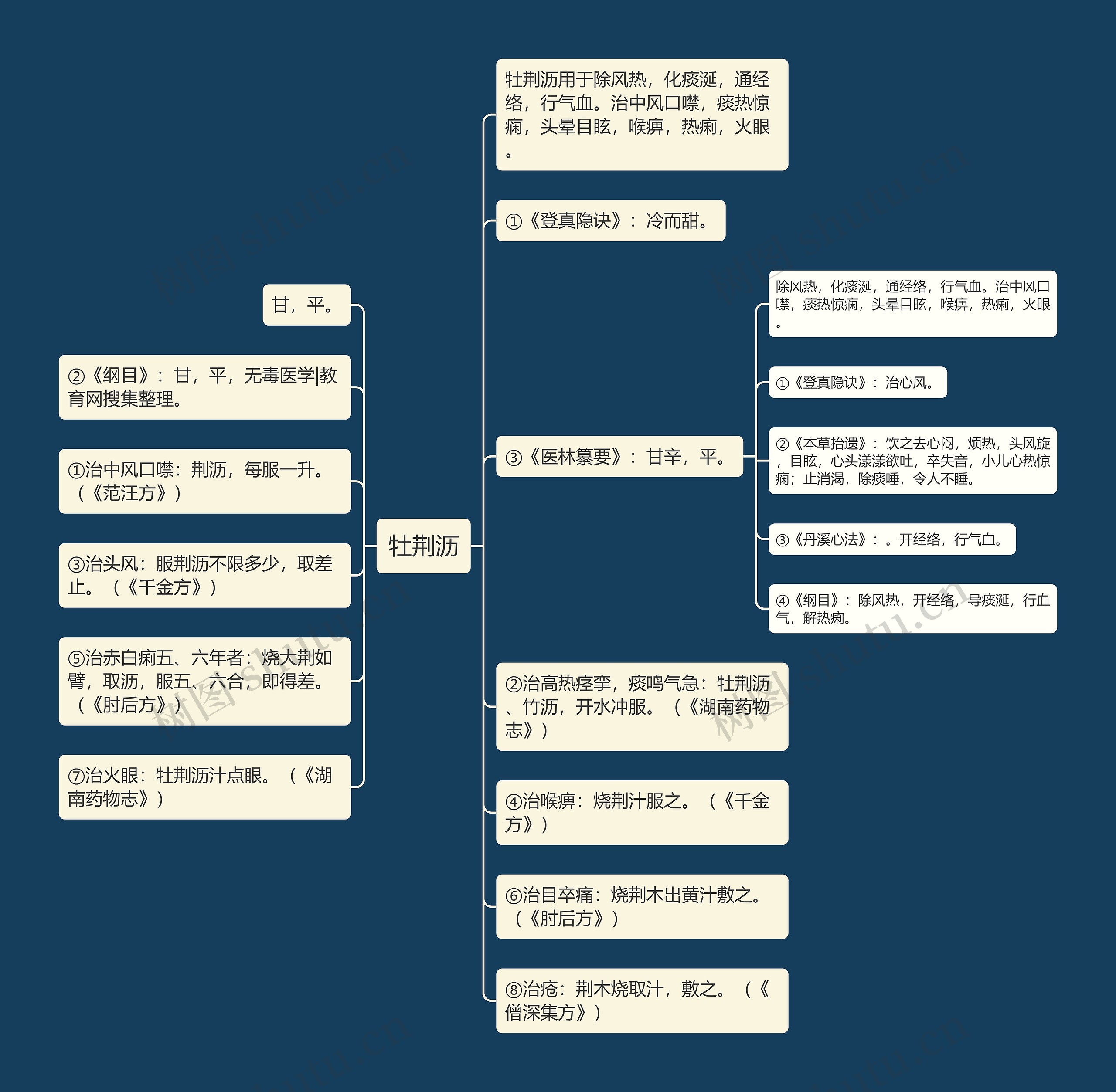 牡荆沥思维导图