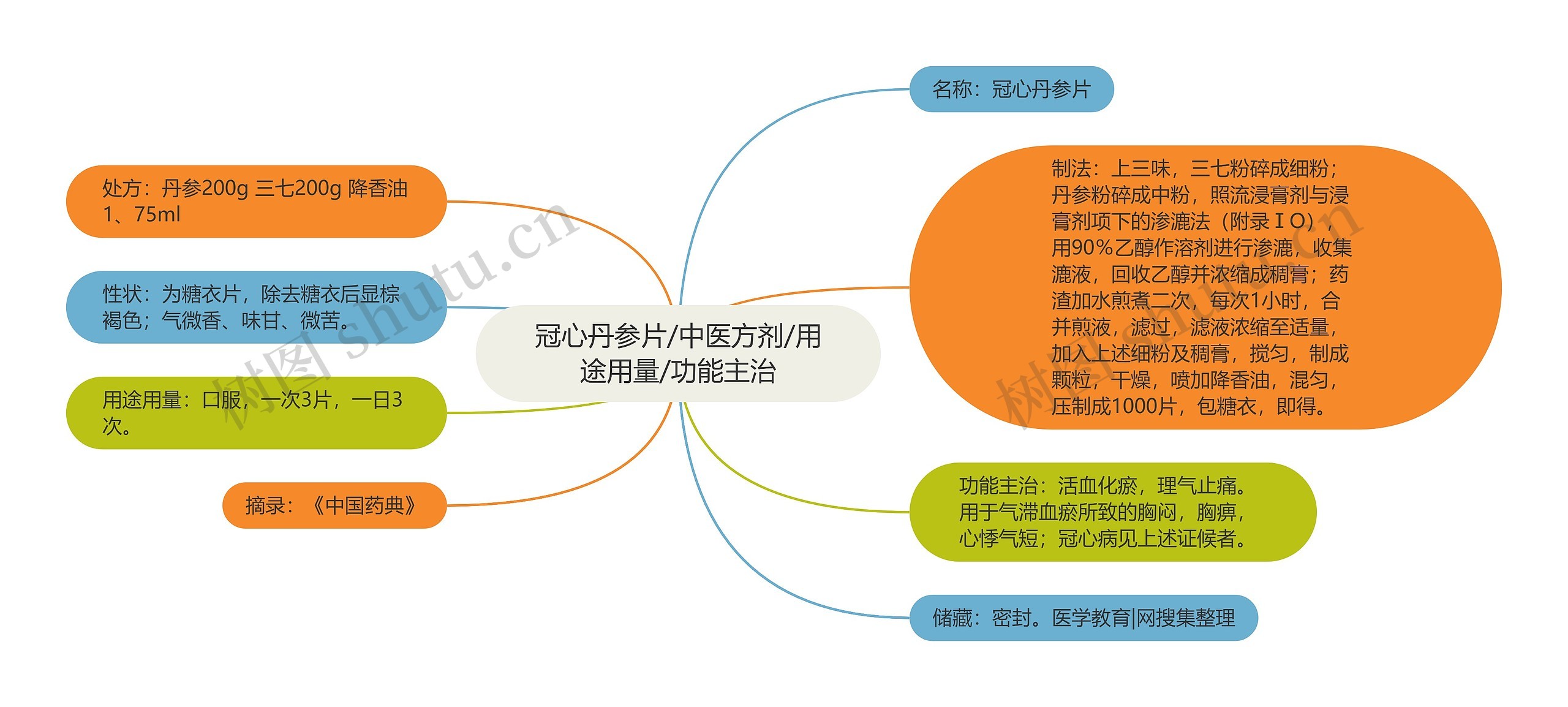 冠心丹参片/中医方剂/用途用量/功能主治 冠心丹参片/中医方剂/用途用量/功能主治