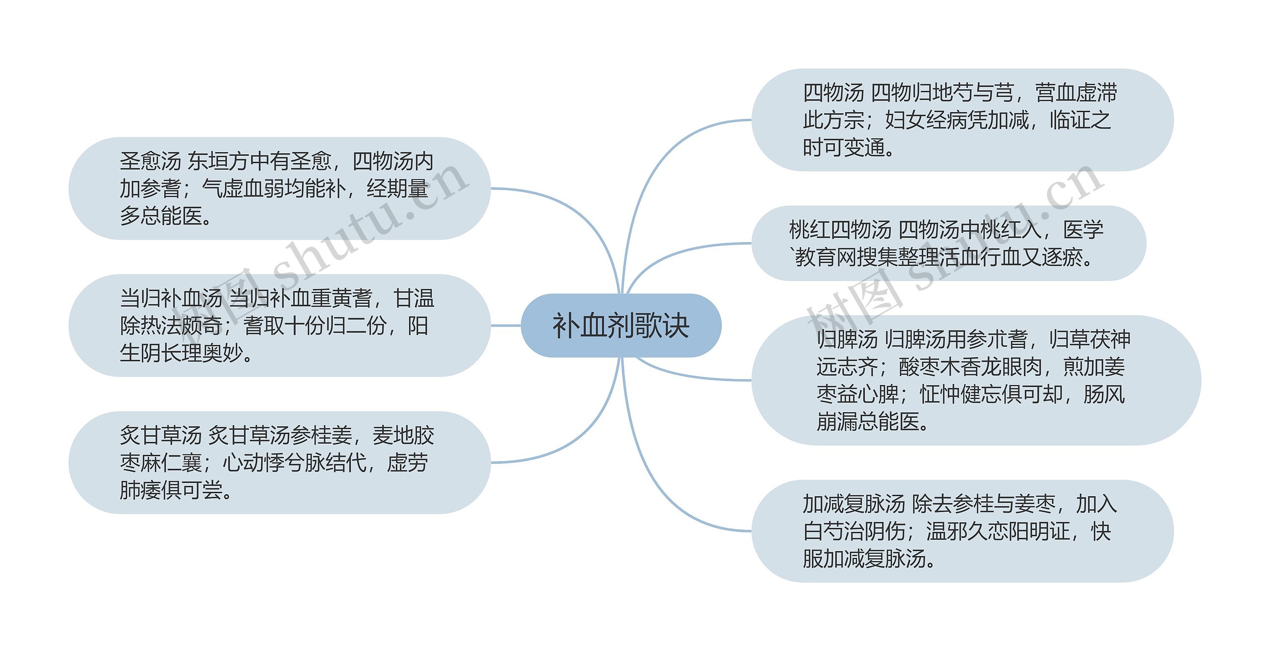 补血剂歌诀 补血剂歌诀