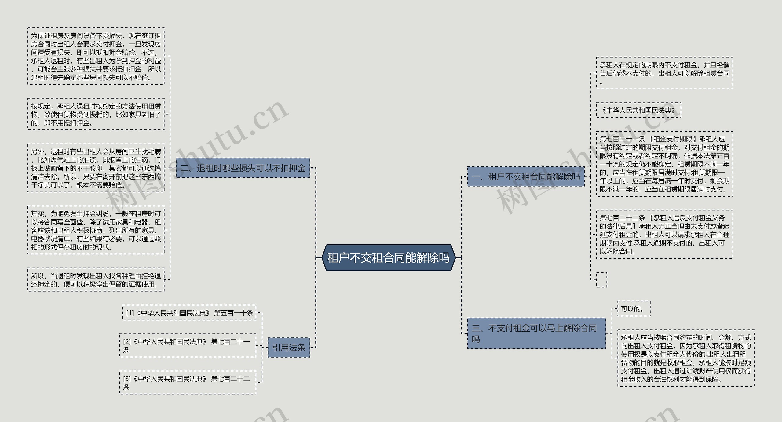 租户不交租合同能解除吗思维导图