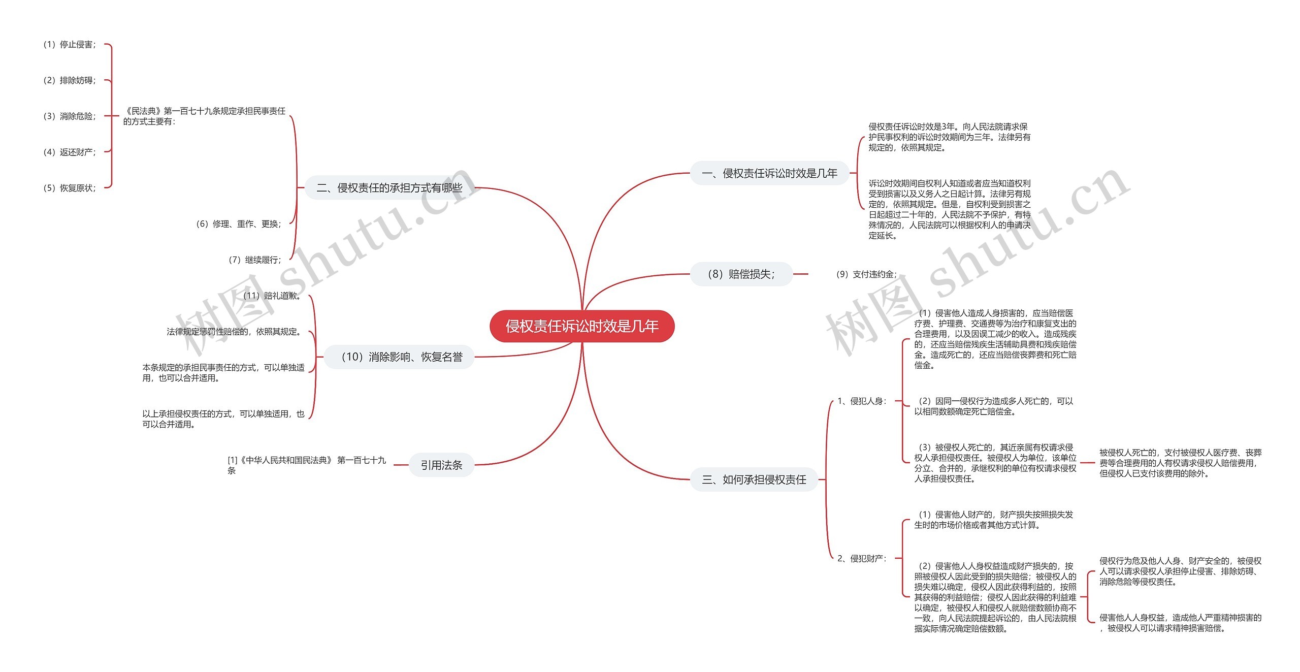侵权责任诉讼时效是几年思维导图