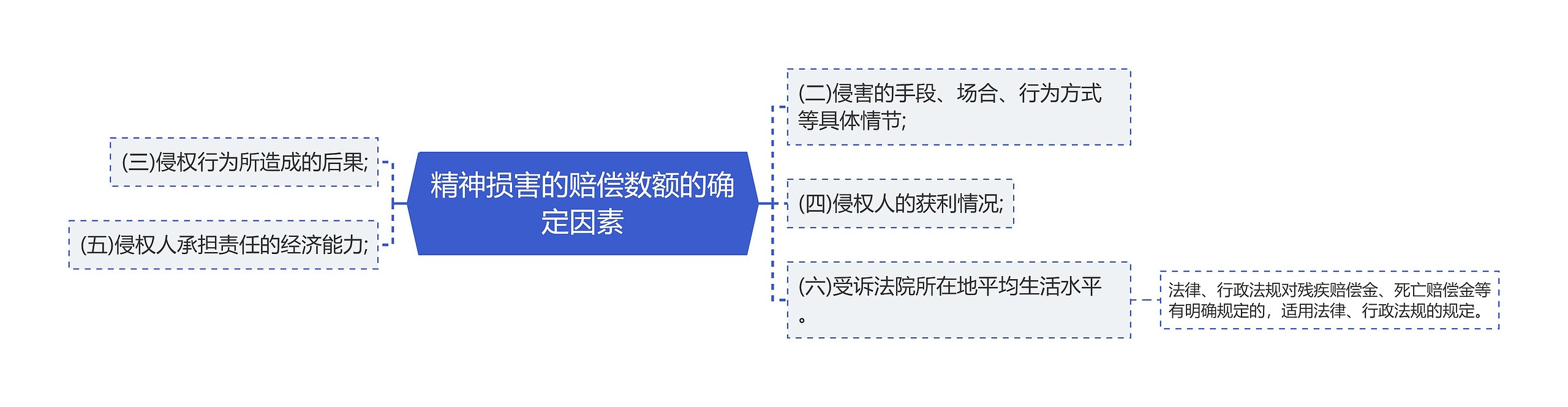 精神损害的赔偿数额的确定因素思维导图