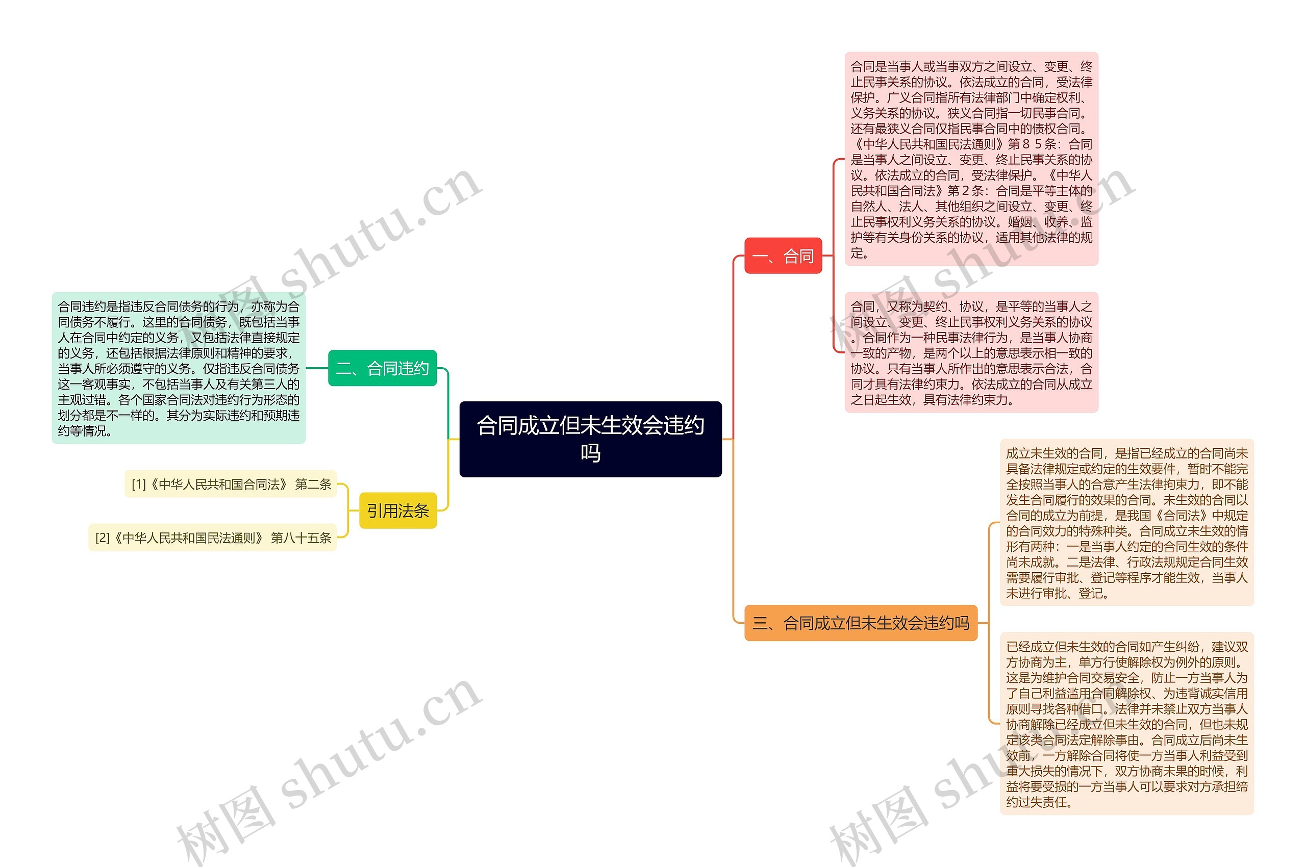 合同成立但未生效会违约吗思维导图