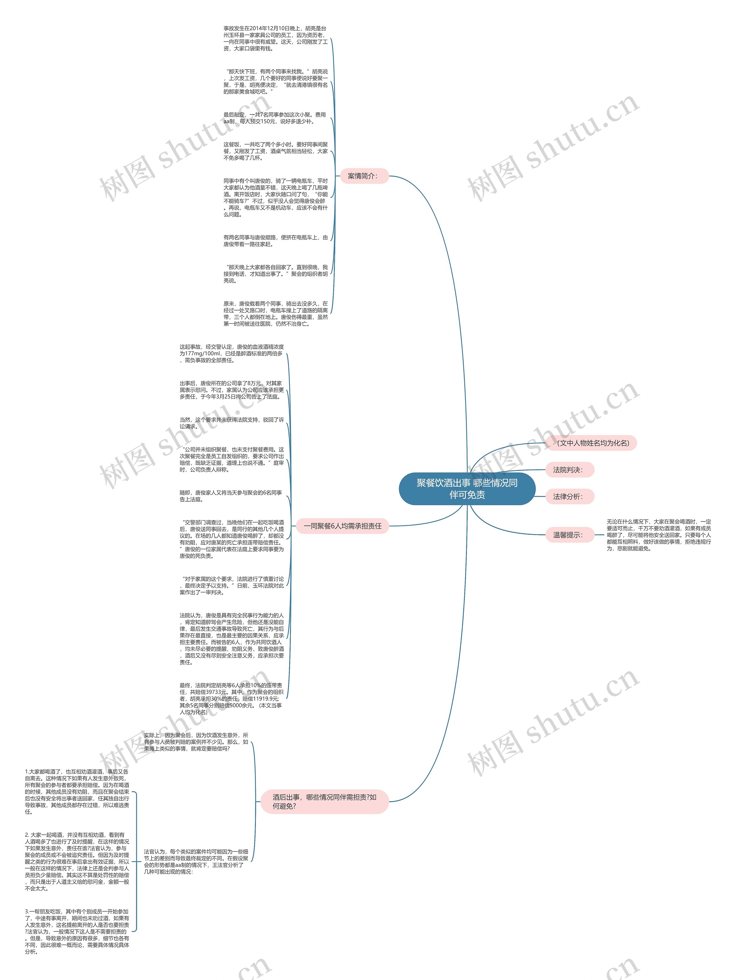 聚餐饮酒出事 哪些情况同伴可免责思维导图