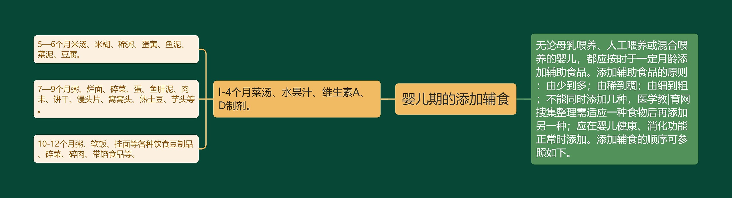 婴儿期的添加辅食 婴儿期的添加辅食