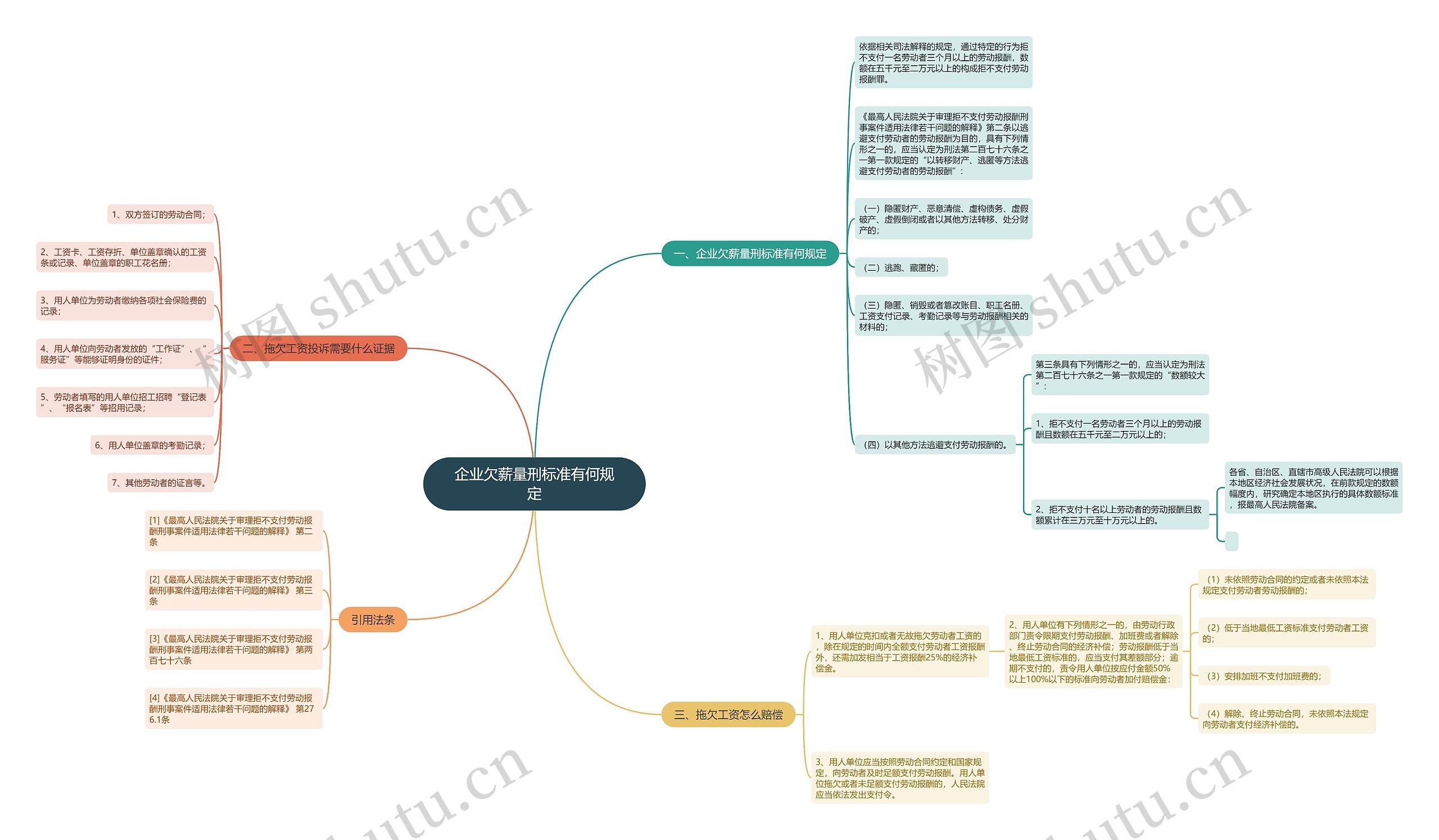 企业欠薪量刑标准有何规定思维导图