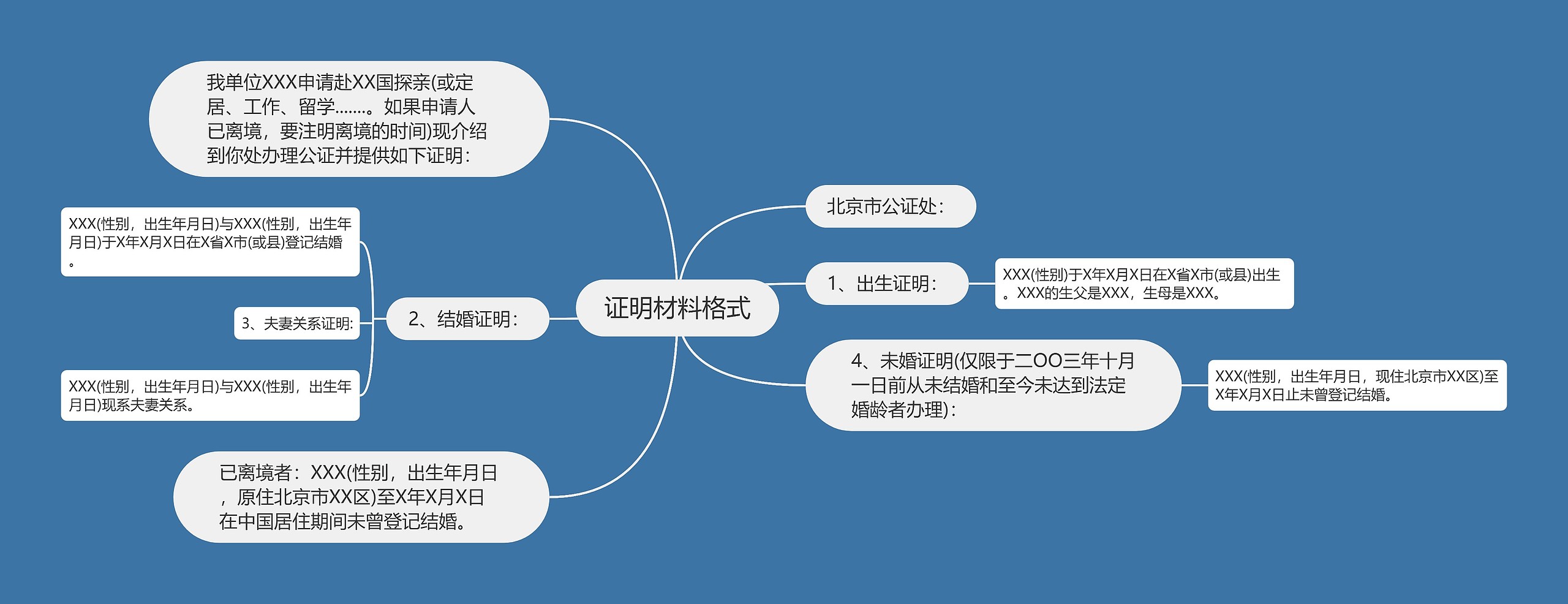 证明材料格式思维导图