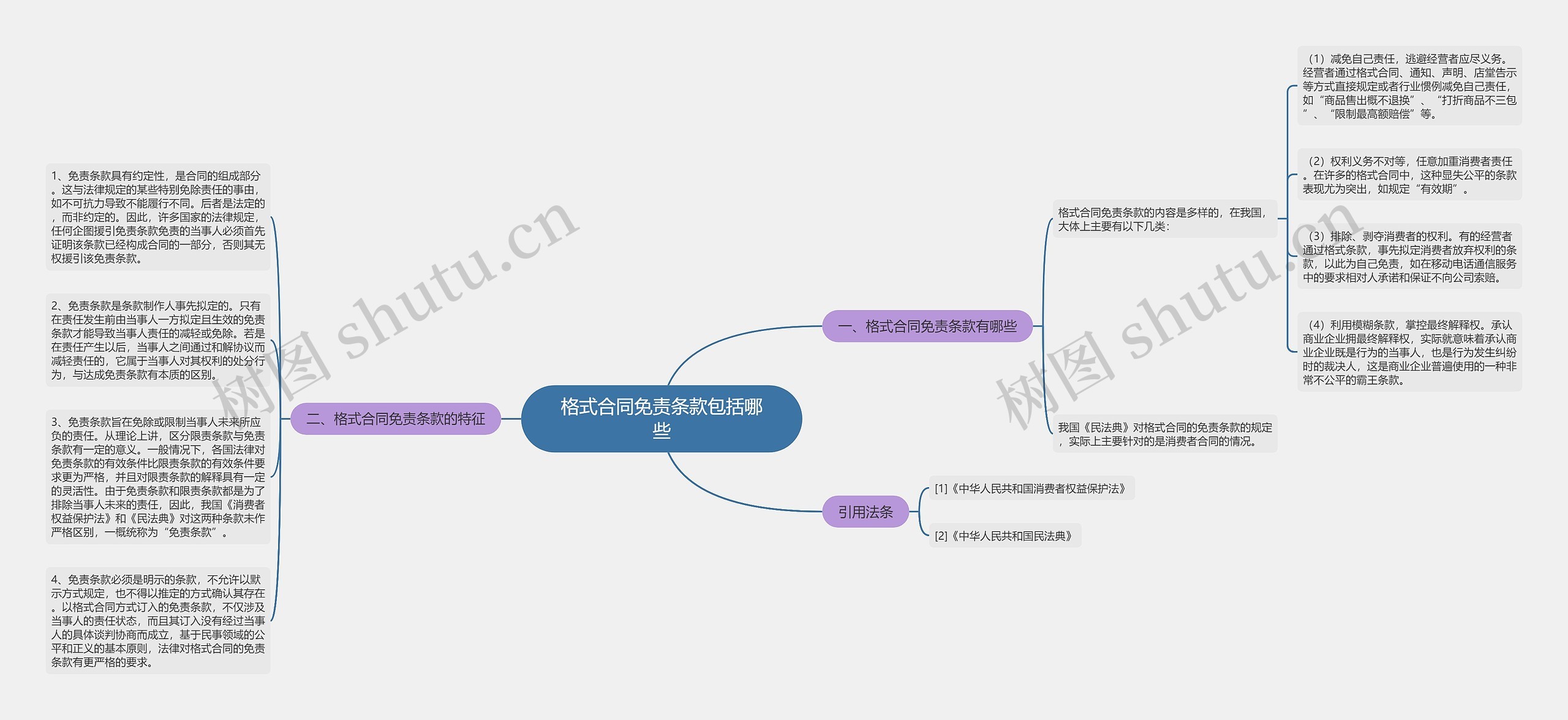 格式合同免责条款包括哪些思维导图
