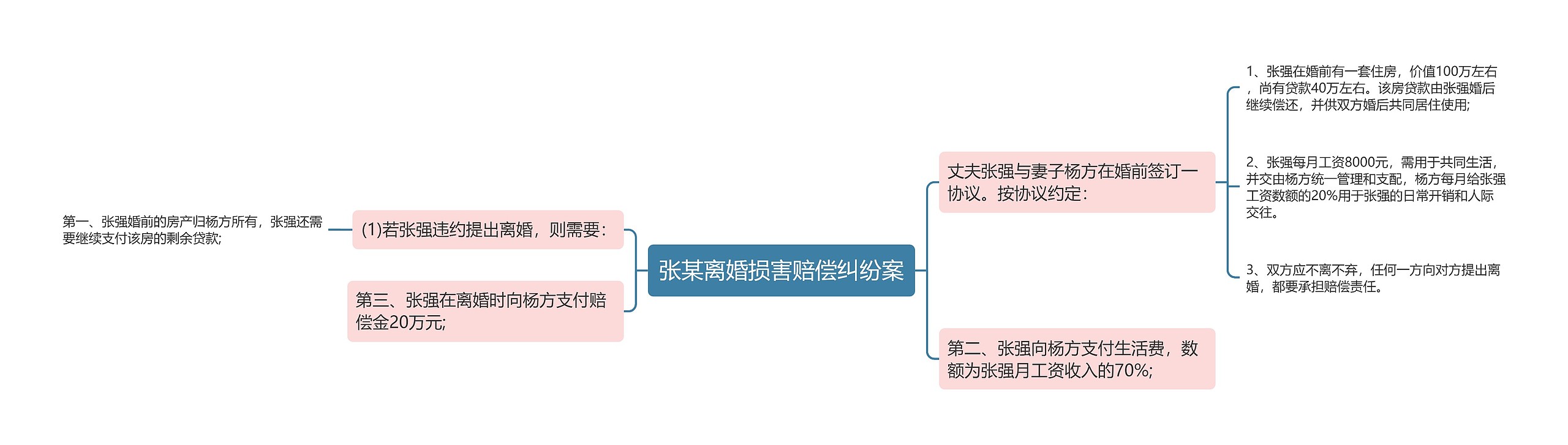 张某离婚损害赔偿纠纷案思维导图