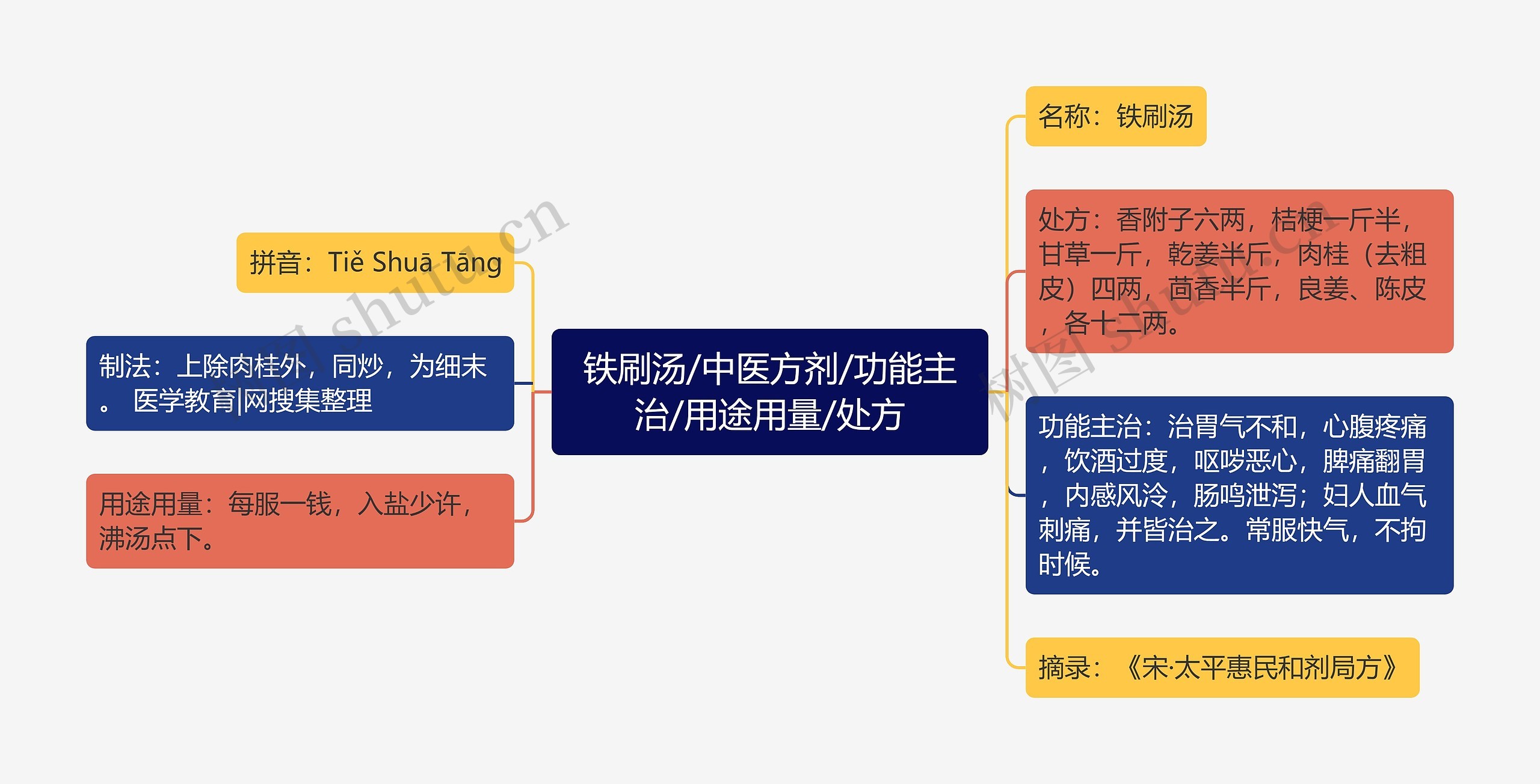 铁刷汤/中医方剂/功能主治/用途用量/处方思维导图