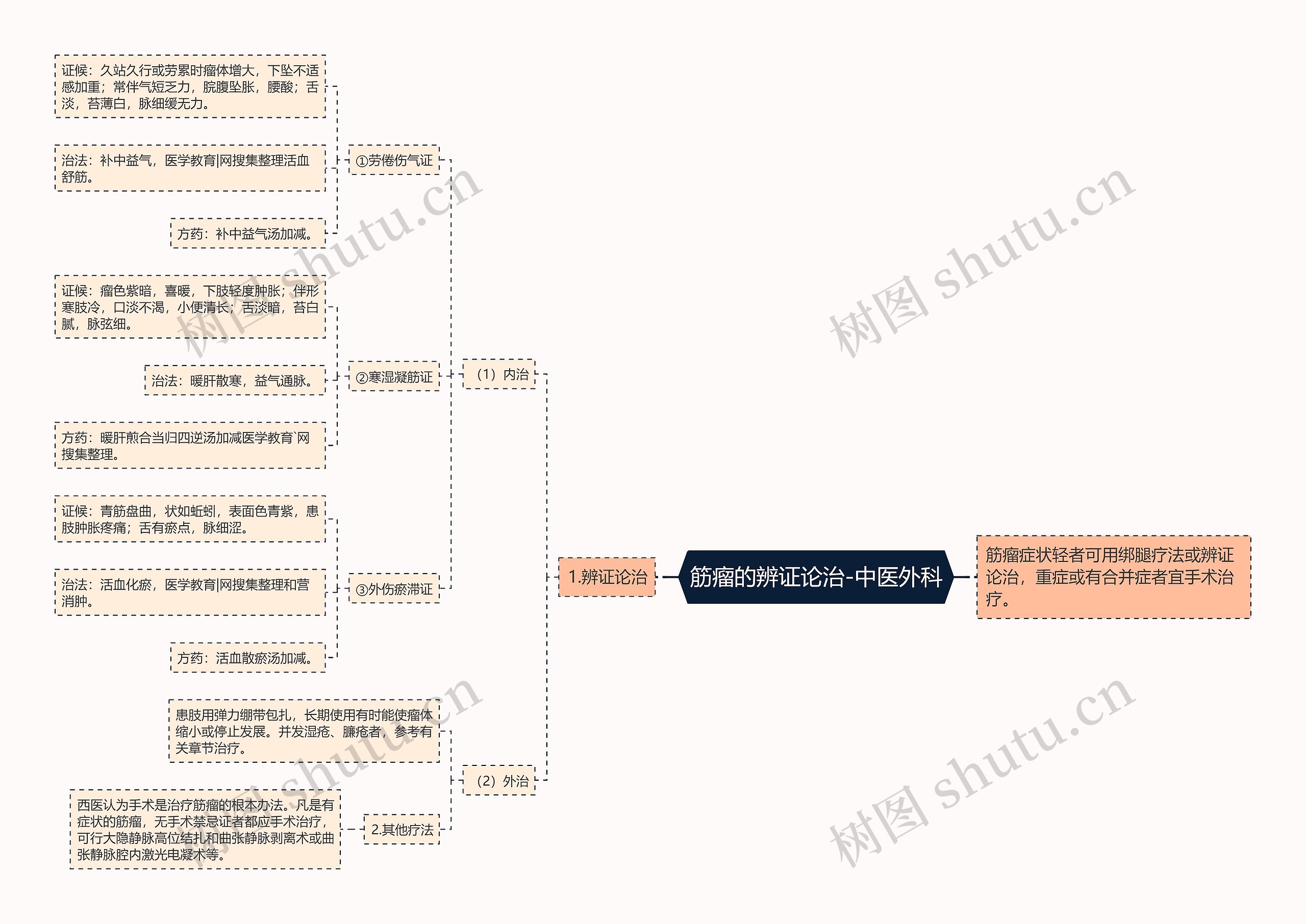 筋瘤的辨证论治-中医外科 筋瘤的辨证论治-中医外科
