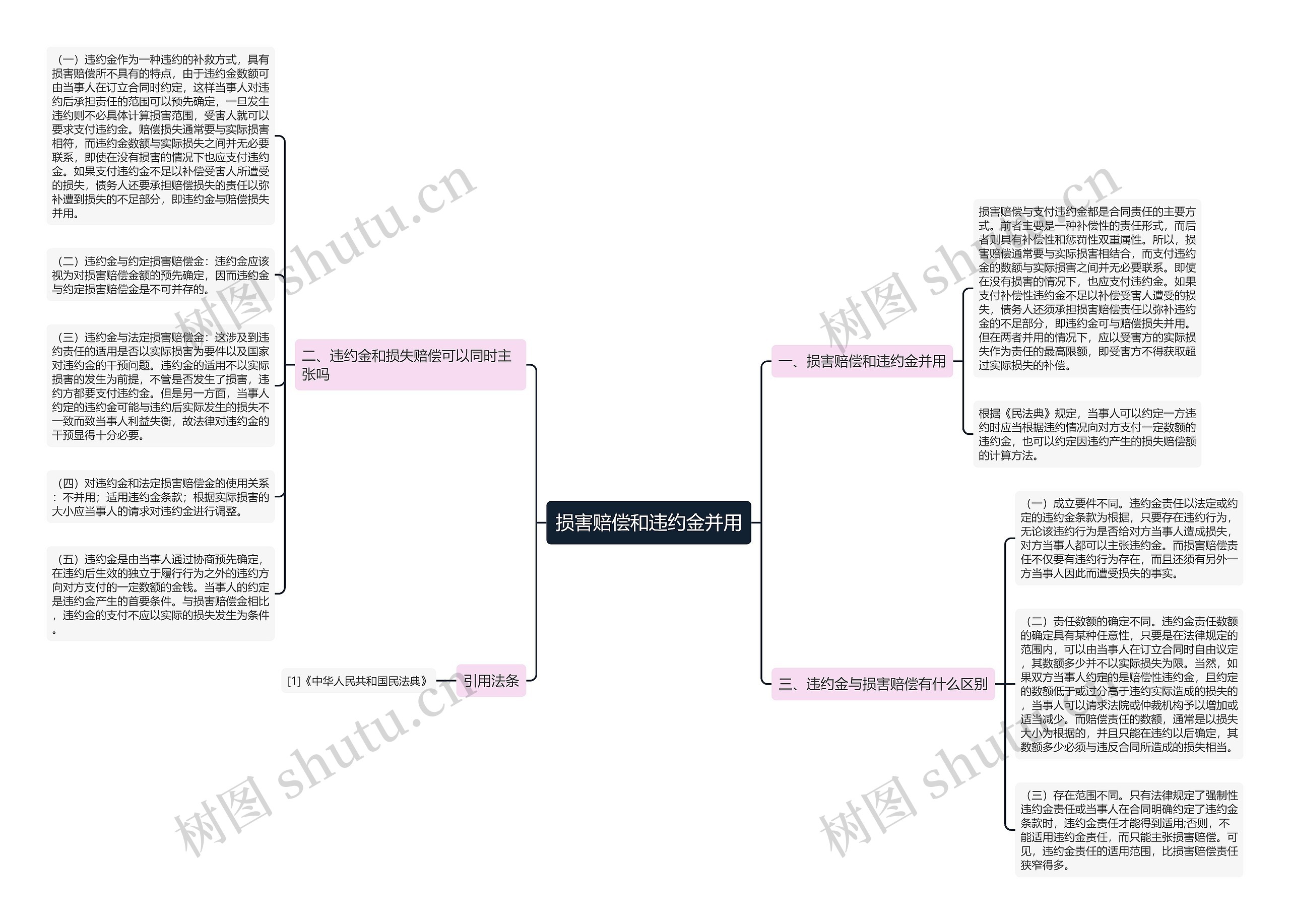 损害赔偿和违约金并用思维导图