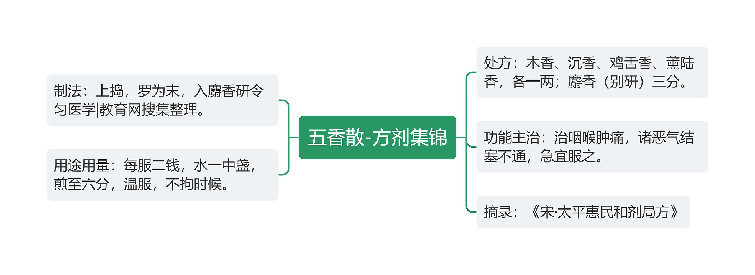 五香散-方剂集锦思维导图