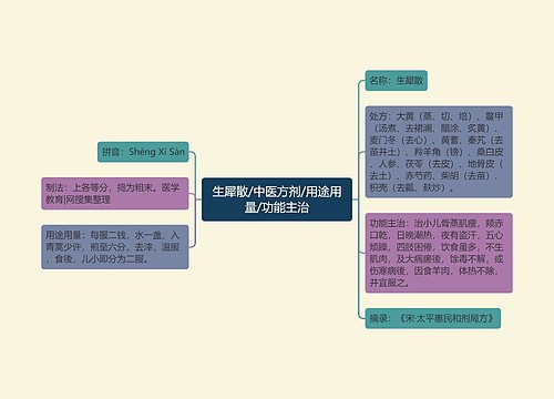 生犀散/中医方剂/用途用量/功能主治