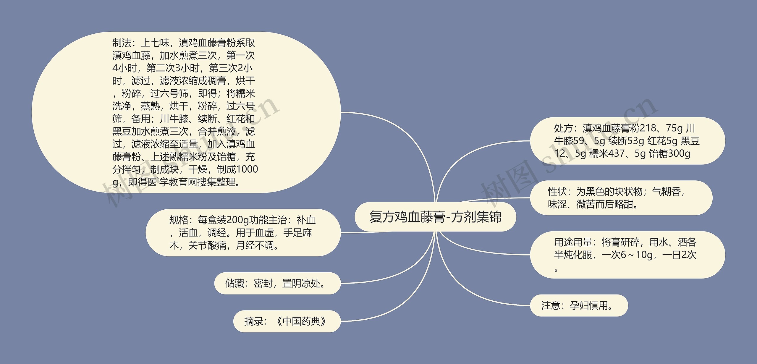 复方鸡血藤膏-方剂集锦思维导图