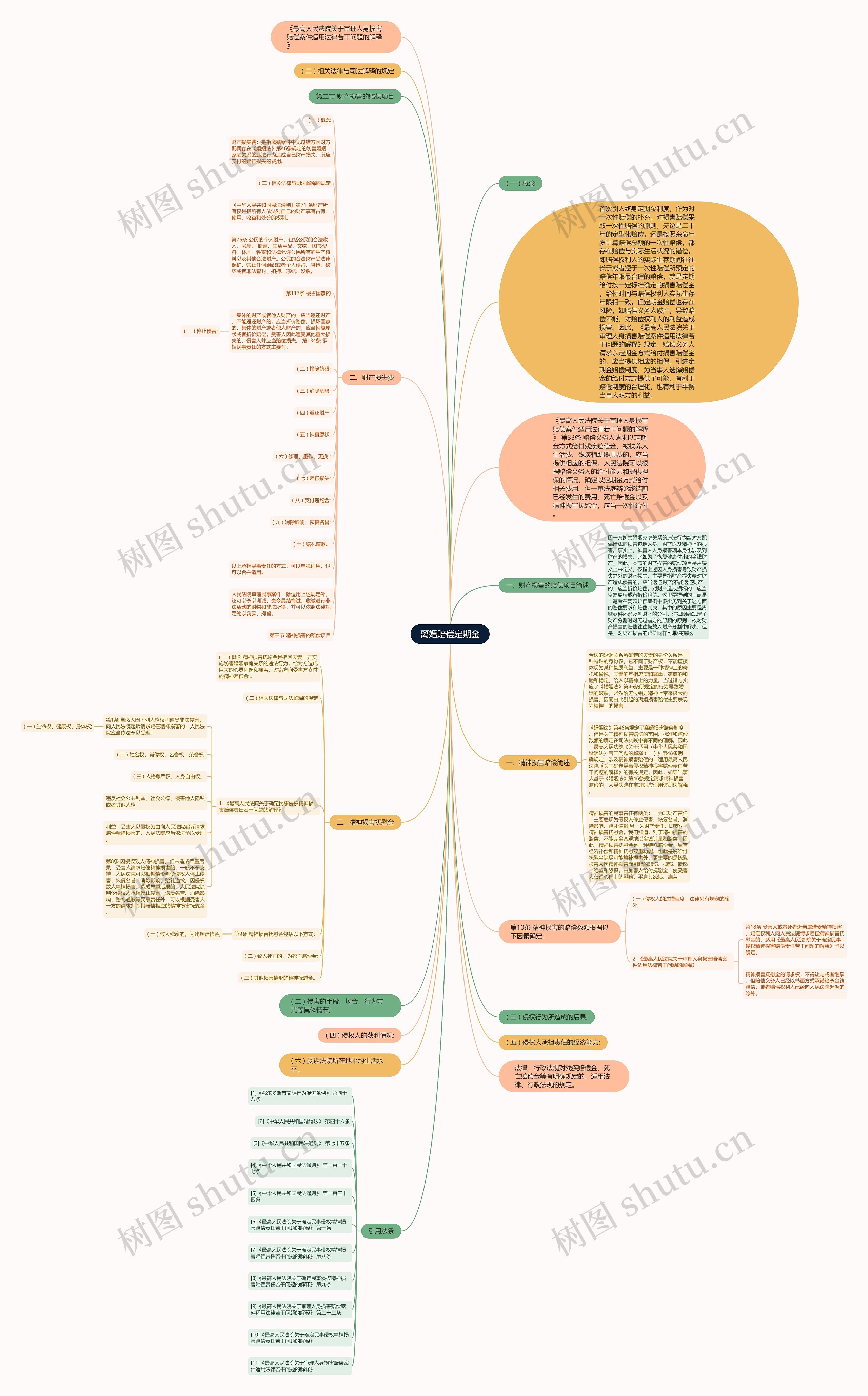 离婚赔偿定期金思维导图