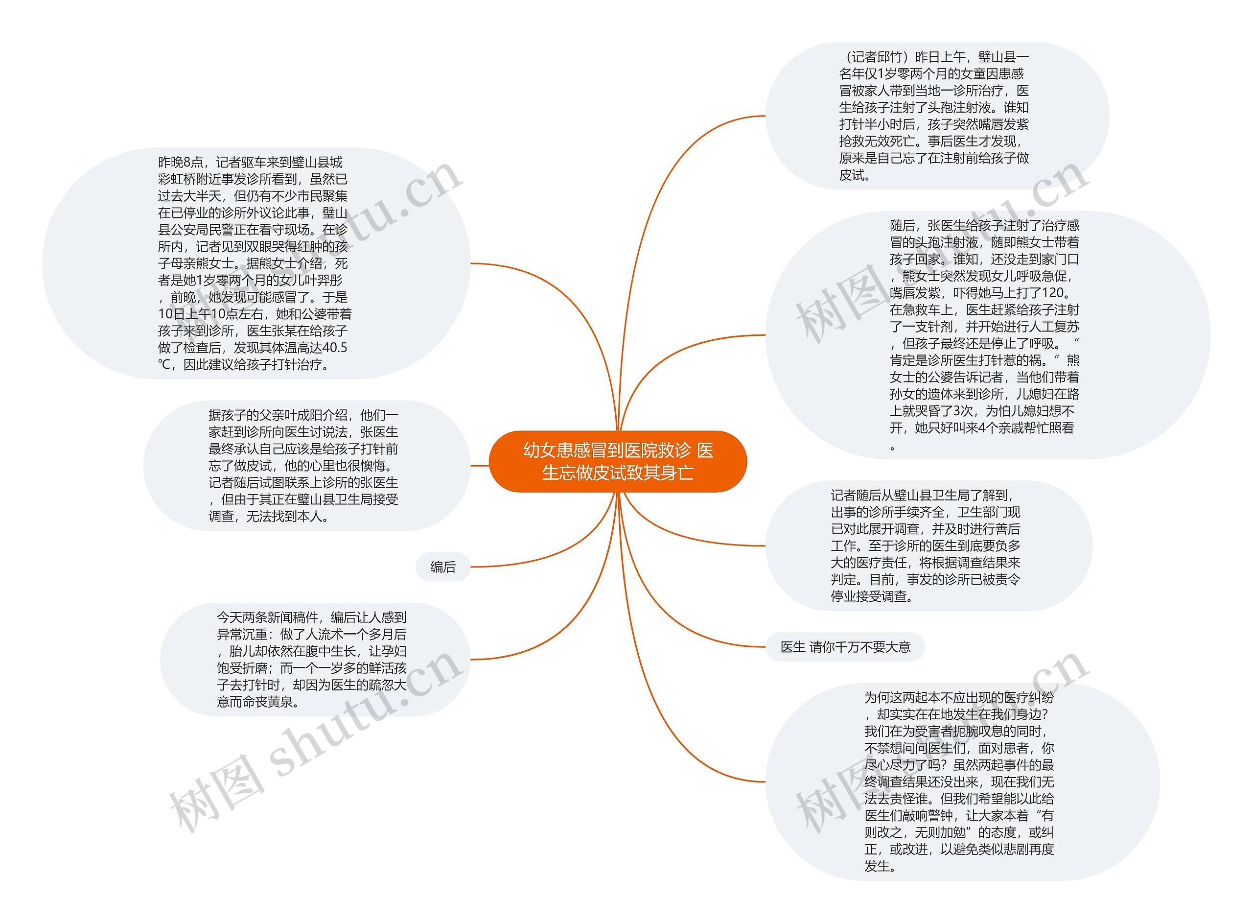 幼女患感冒到医院救诊 医生忘做皮试致其身亡思维导图