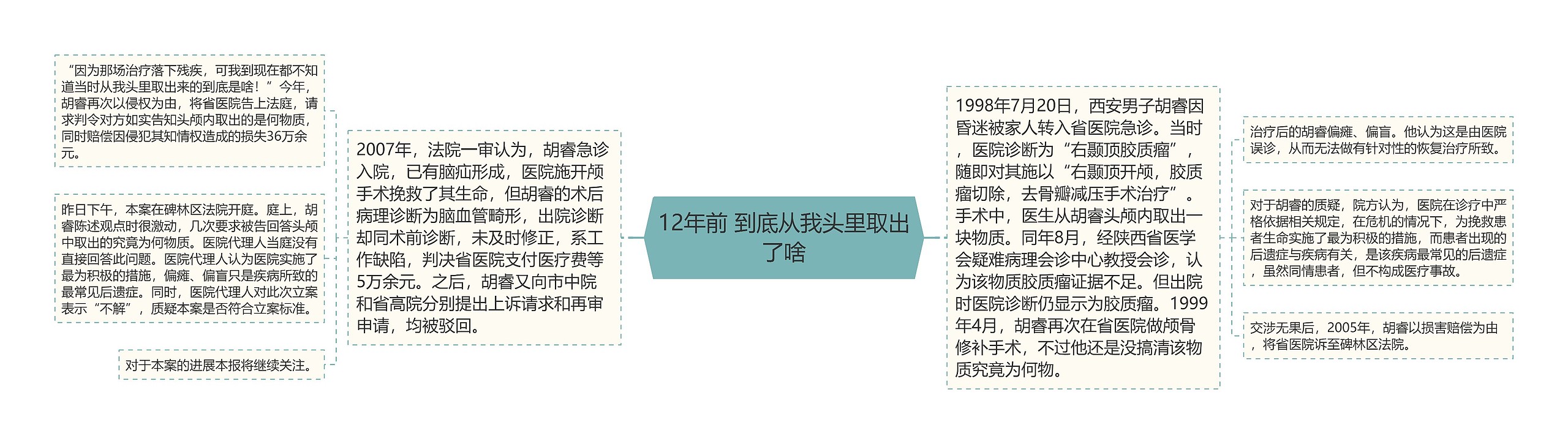 12年前 到底从我头里取出了啥思维导图