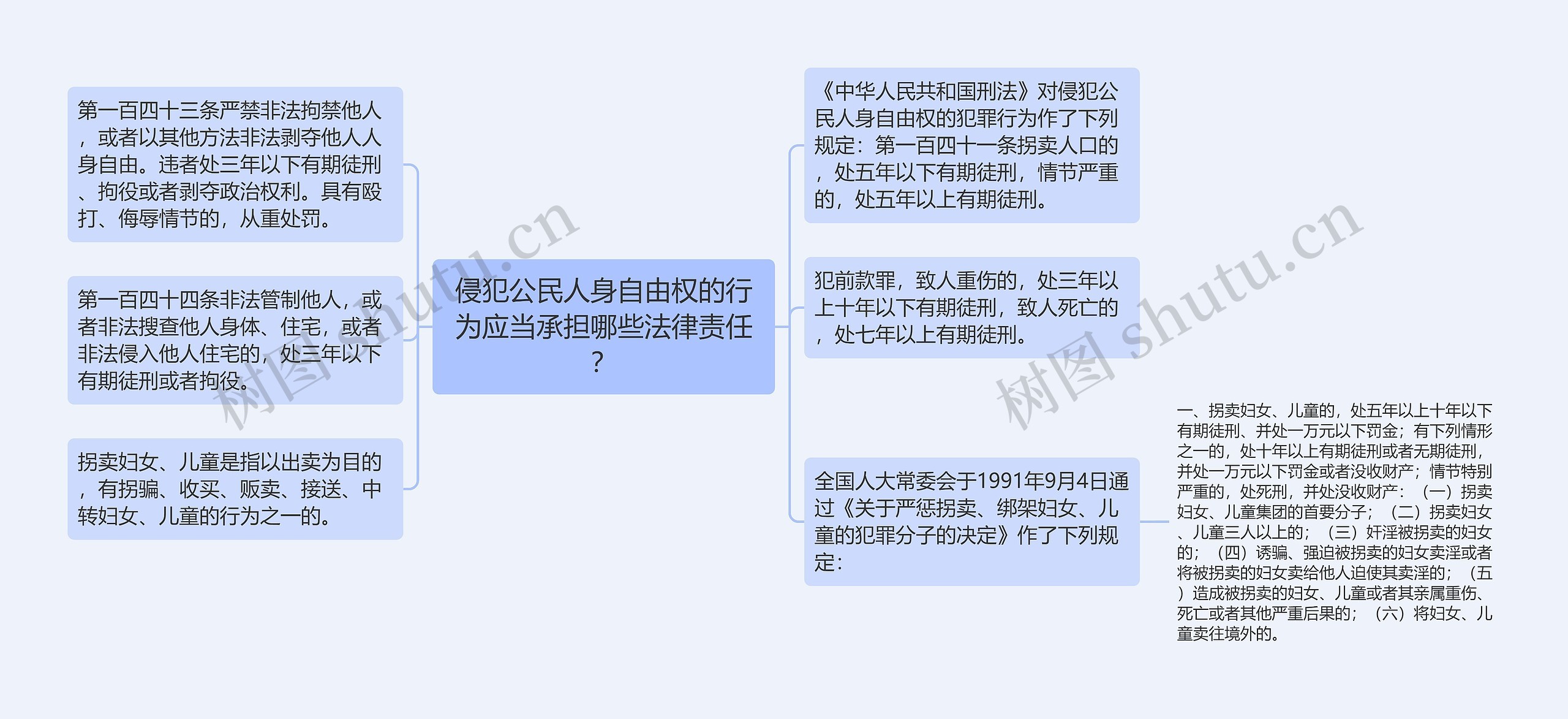 侵犯公民人身自由权的行为应当承担哪些法律责任？