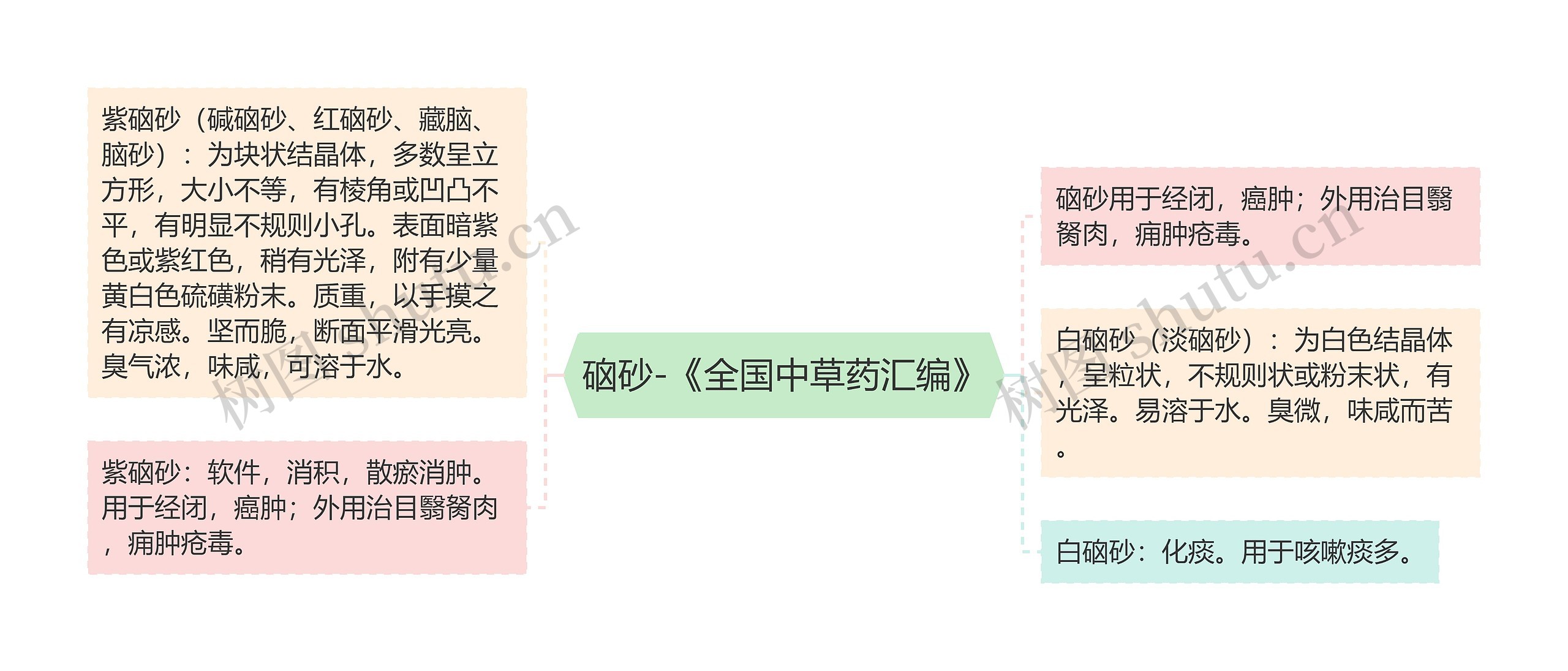 硇砂-《全国中草药汇编》