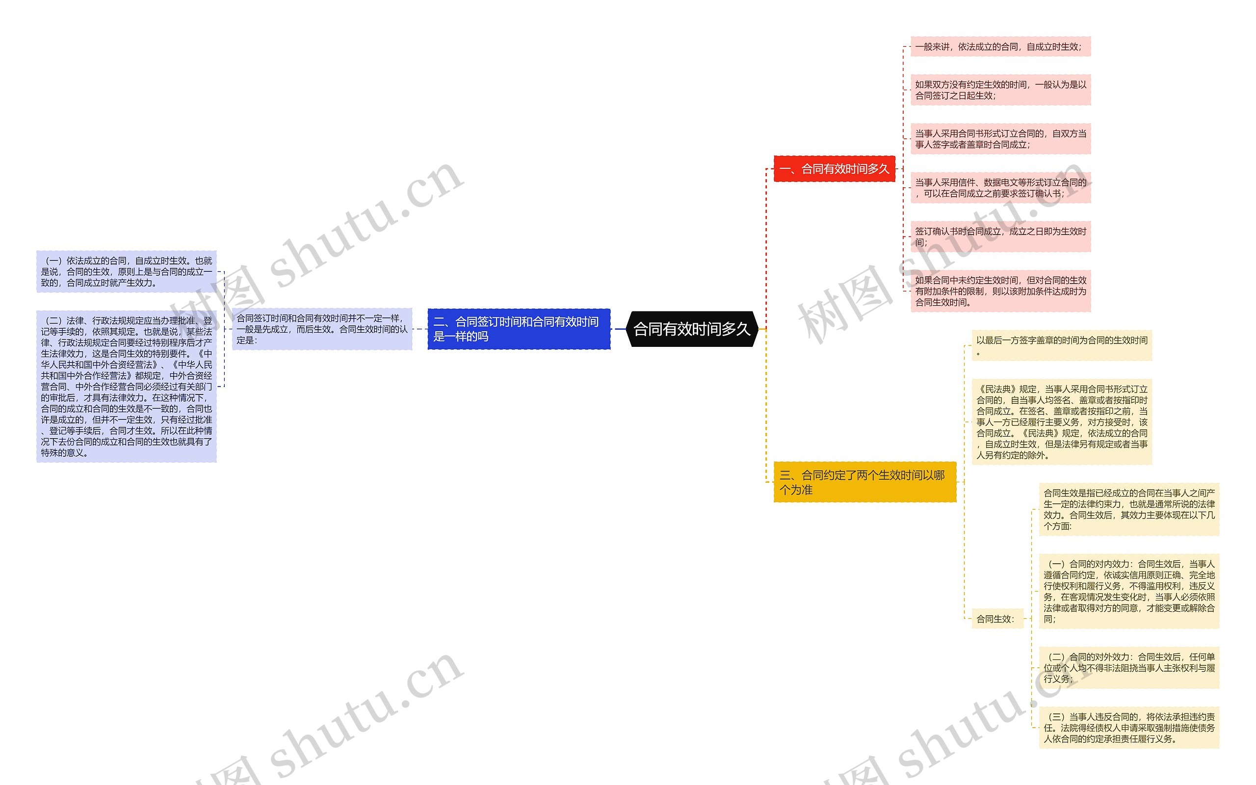 合同有效时间多久思维导图
