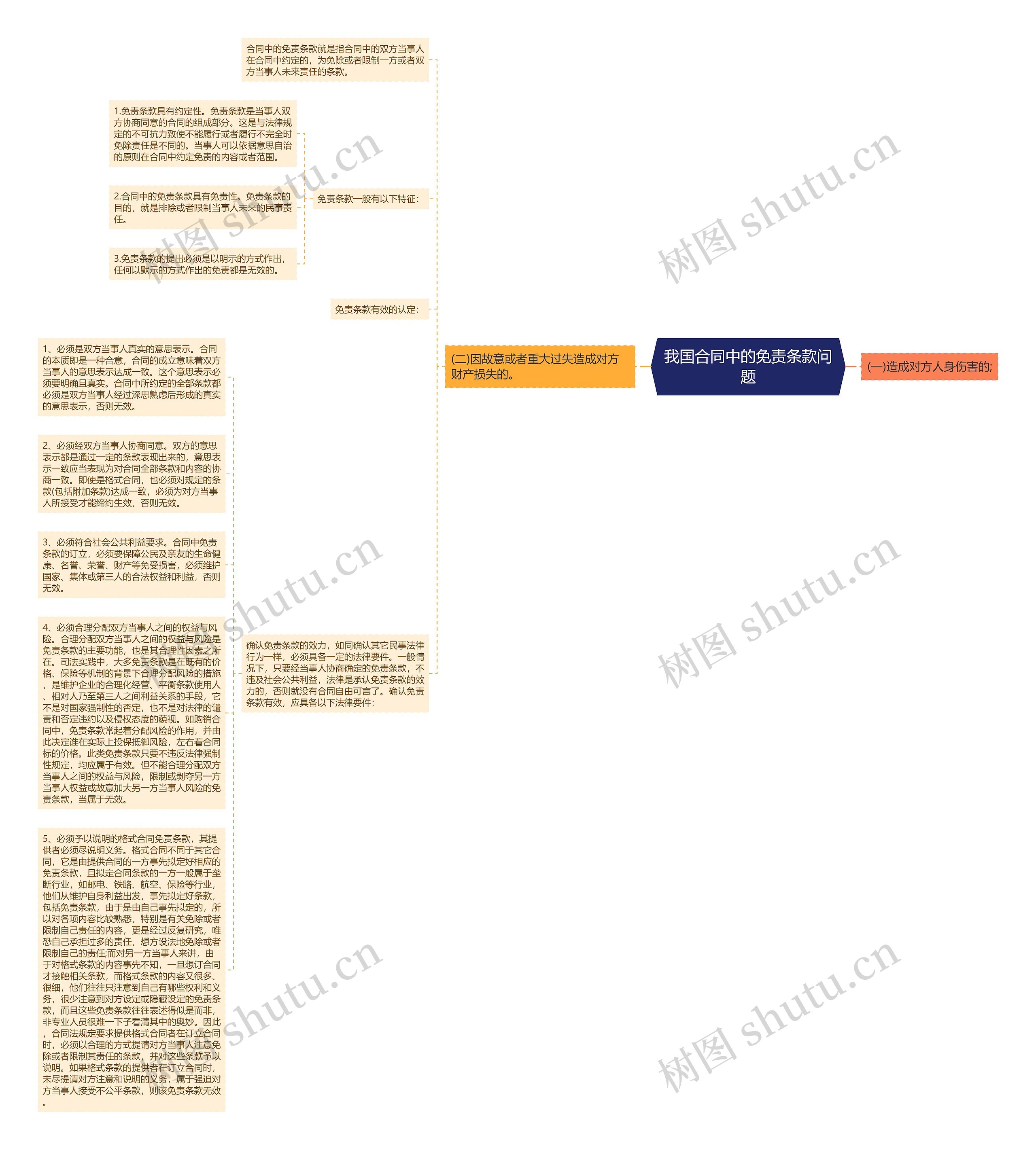 我国合同中的免责条款问题思维导图