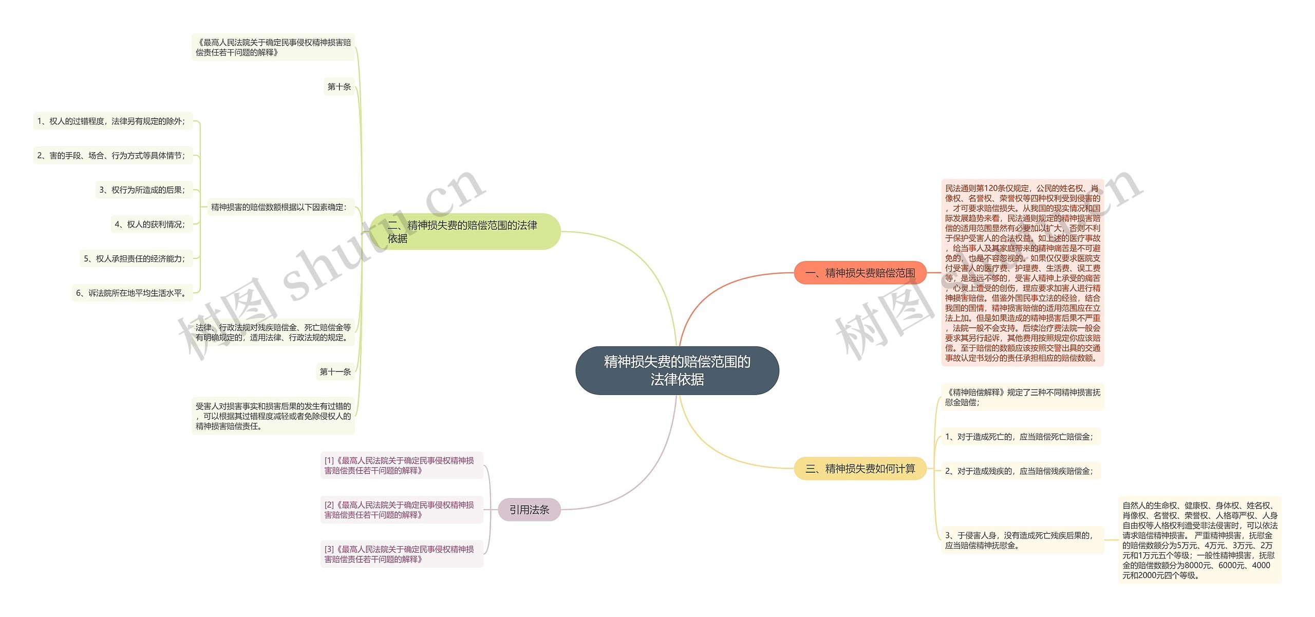 精神损失费的赔偿范围的法律依据思维导图