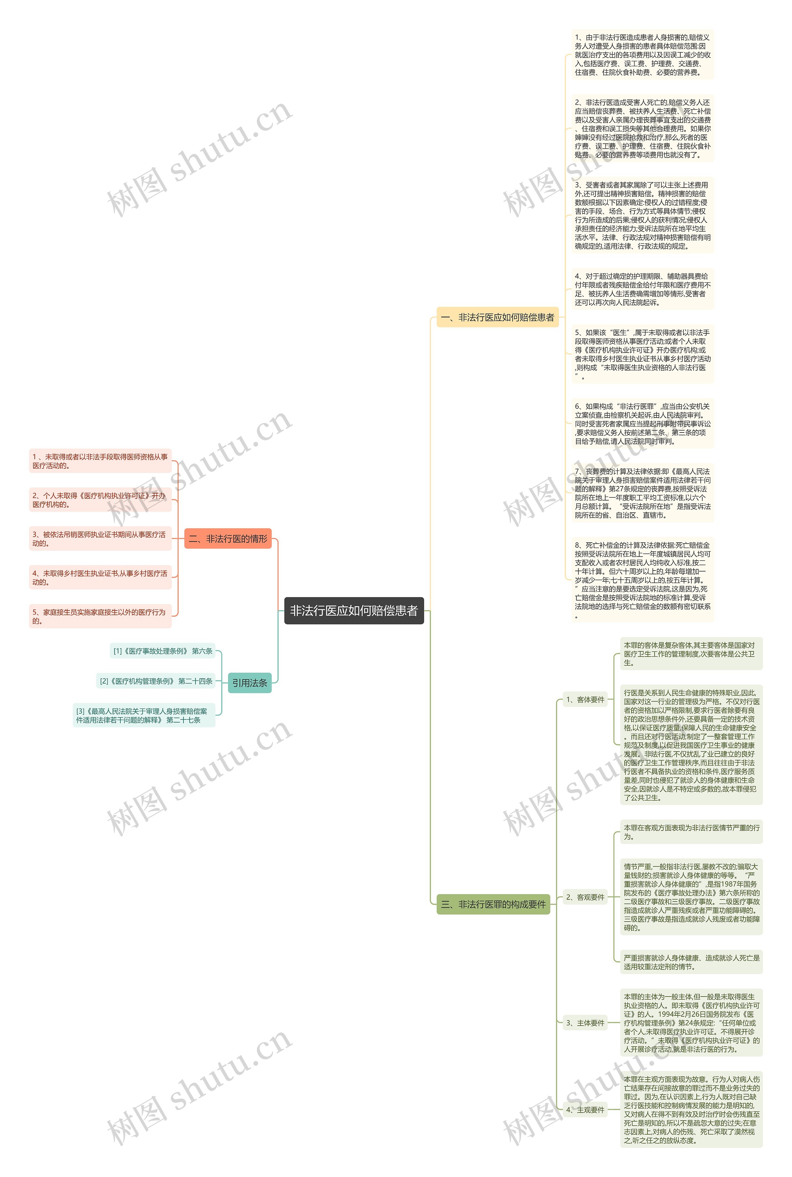 非法行医应如何赔偿患者思维导图