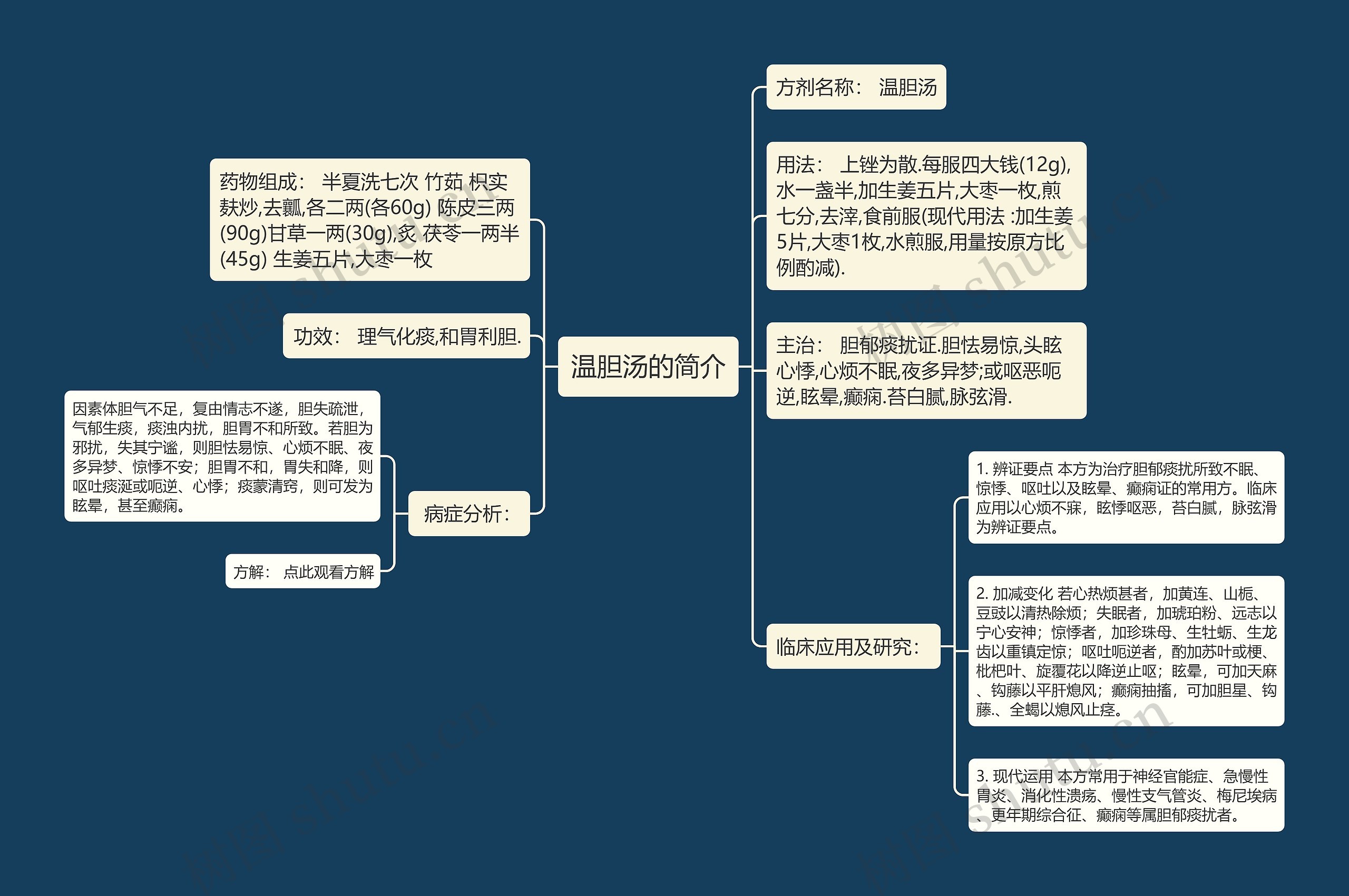 温胆汤的简介思维导图