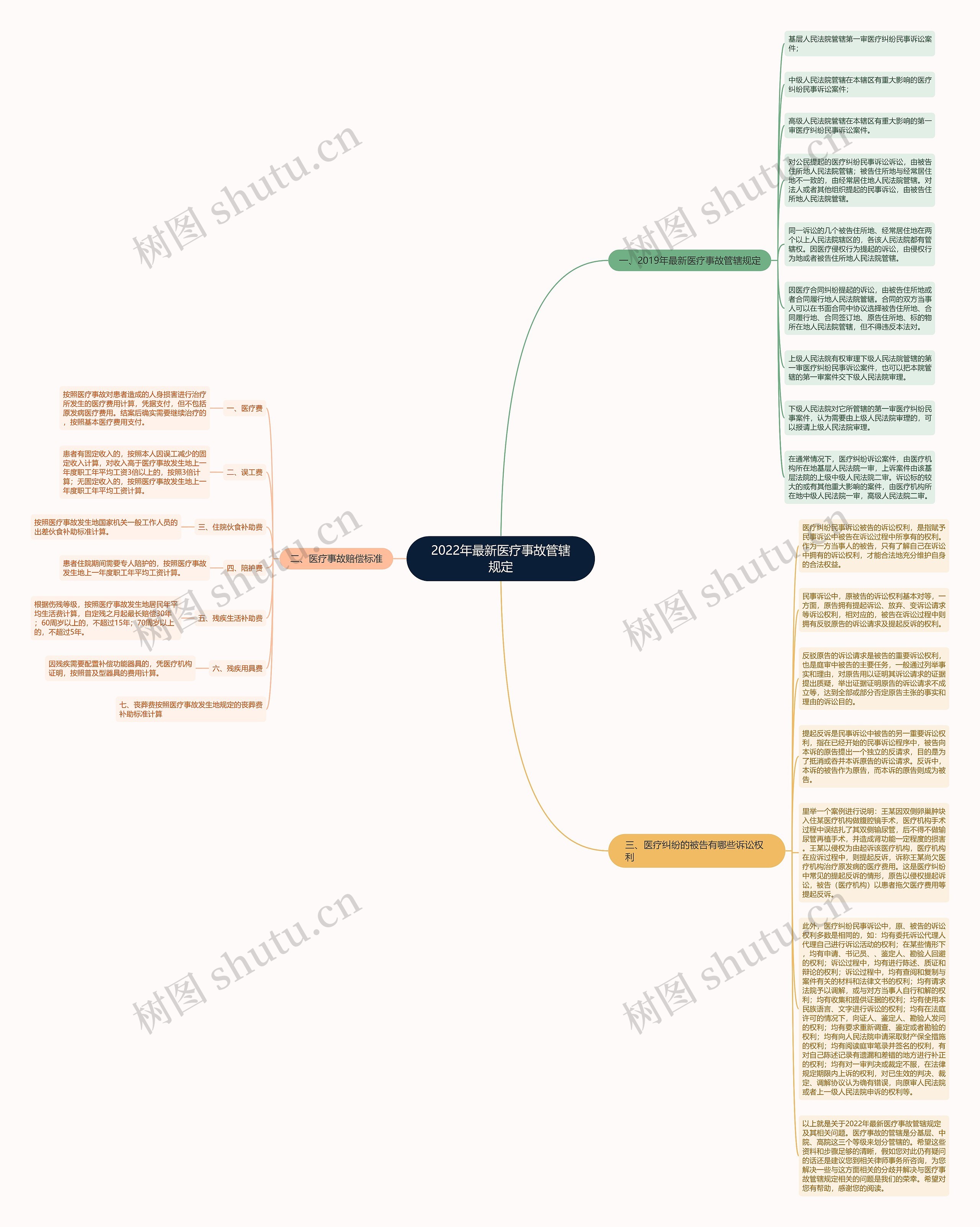 2022年最新医疗事故管辖规定思维导图