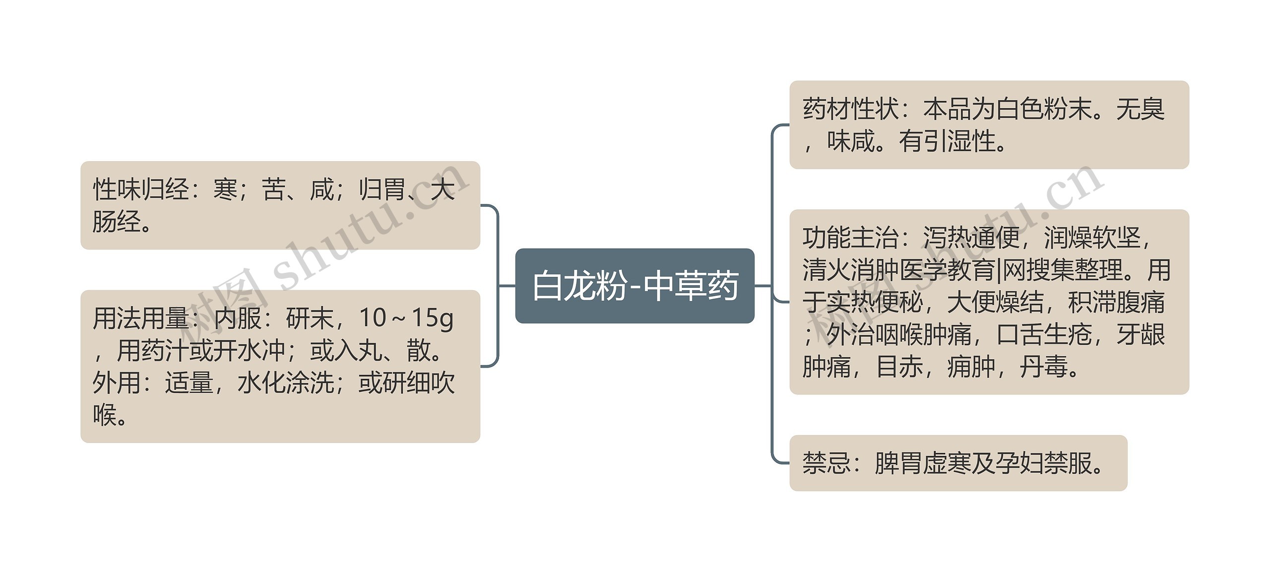 白龙粉-中草药思维导图