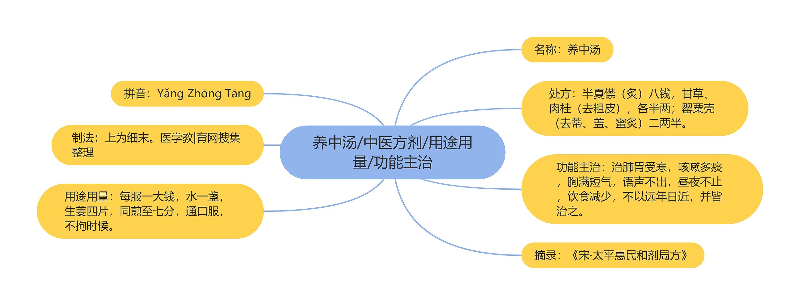 养中汤/中医方剂/用途用量/功能主治思维导图