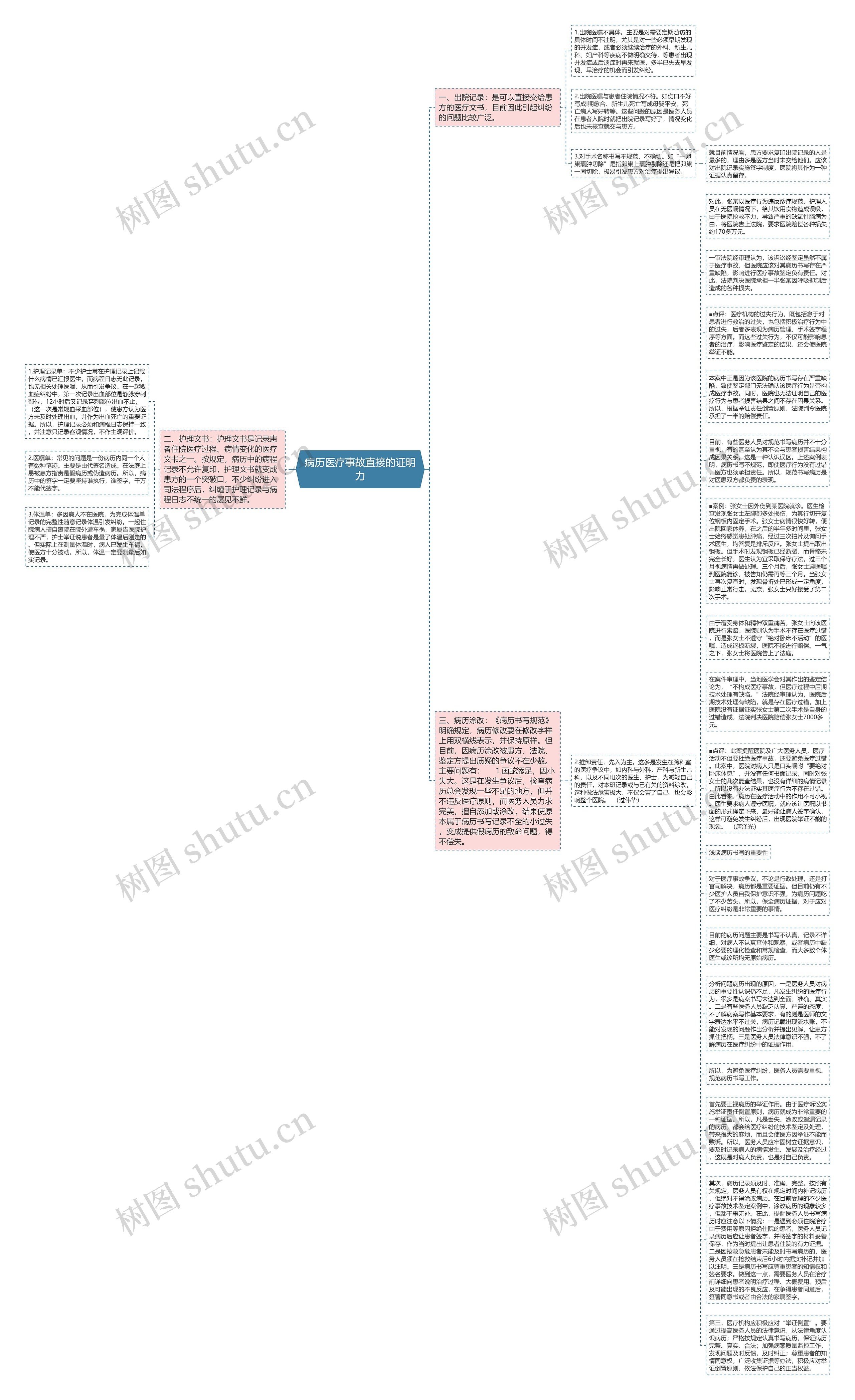 病历医疗事故直接的证明力思维导图
